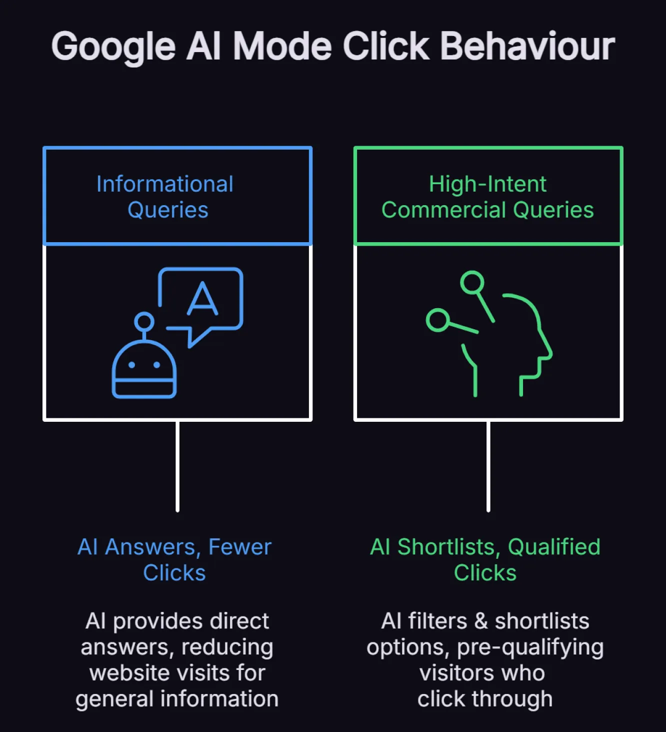 Infographic illustrating the difference in click behaviour between informational and high-intent commercial queries in Google AI Mode, showing how AI acts as a shortlist for service and product searches.