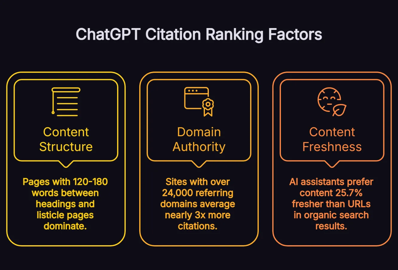 Three-card infographic showing ChatGPT's citation ranking factors: content structure (120-180 words between headings), domain authority (24,000 referring domains for 3x more citations) and content freshness (25.7% fresher than organic results).