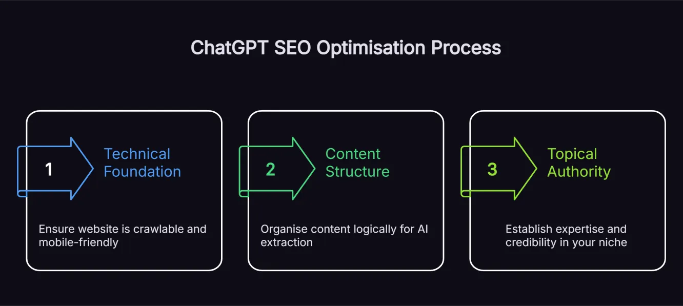 Three-step ChatGPT SEO framework infographic covering technical foundation for AI crawlers, content structure for extraction and topical authority building.