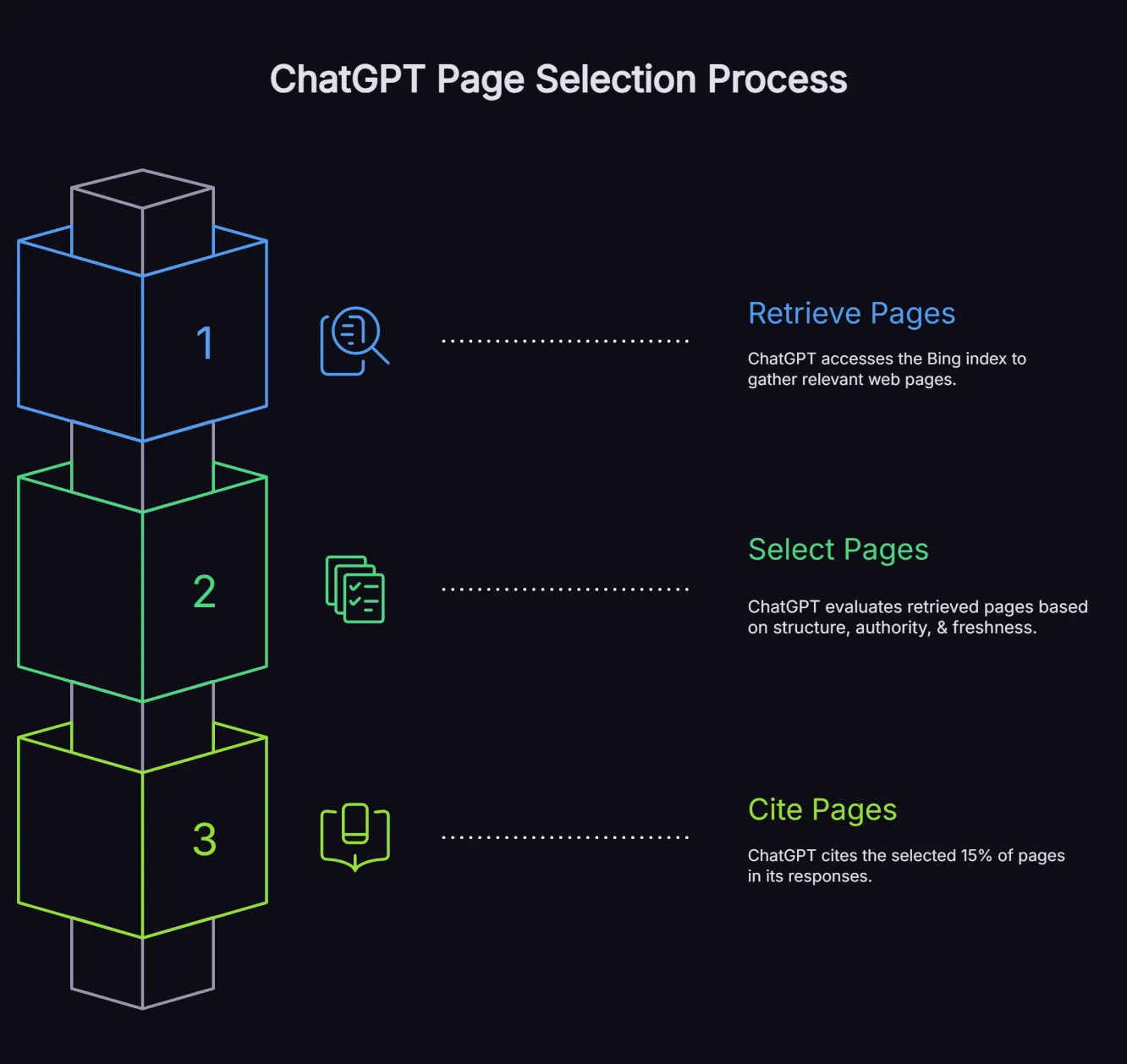 Three-stage vertical diagram showing ChatGPT's page selection process: retrieve pages from the Bing index, select based on structure, authority and freshness, then cite the 15% that qualifyThree-stage vertical diagram showing ChatGPT's page selection process: retrieve pages from the Bing index, select based on structure, authority and freshness, then cite the 15% that qualify.