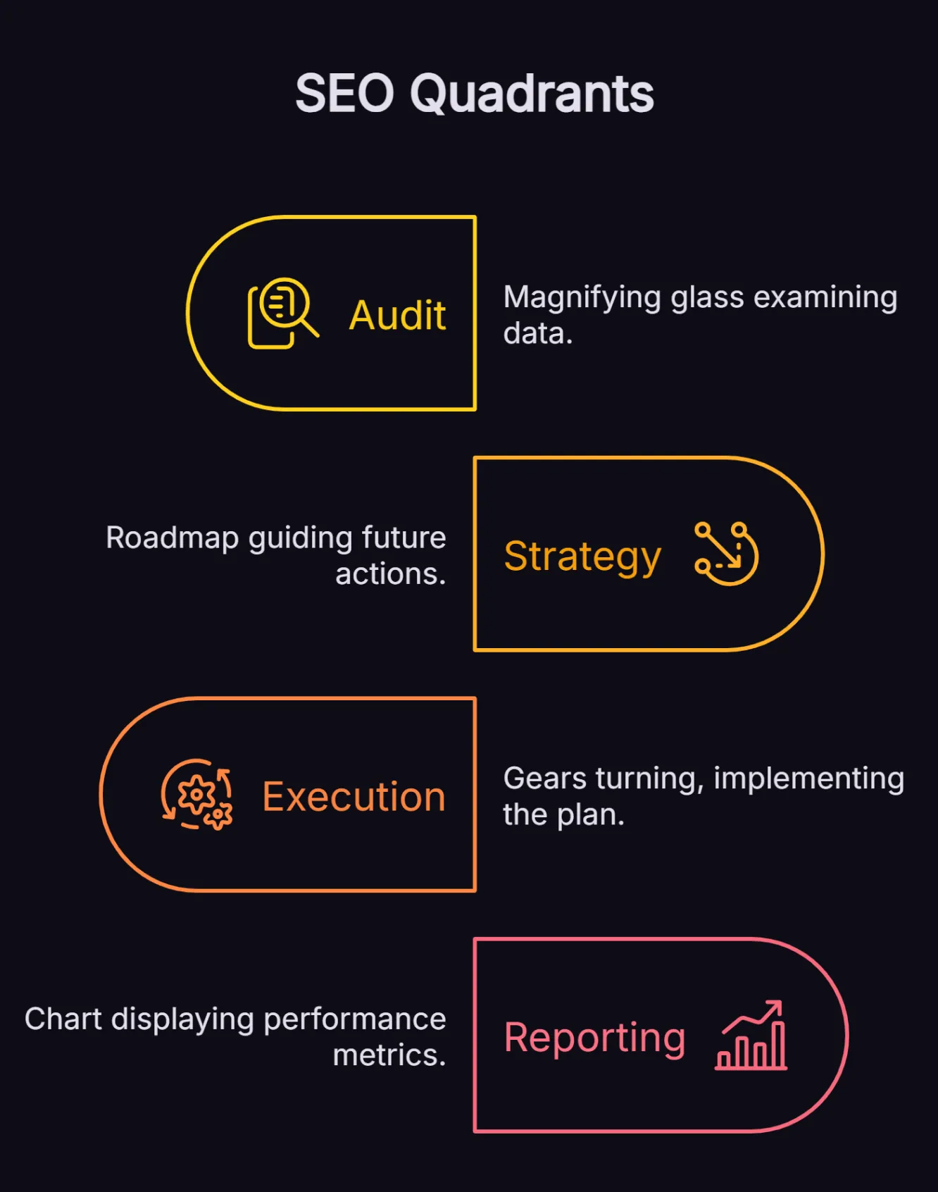 Four core workstreams of an AI SEO consultant: audit, strategy, execution and reporting. 