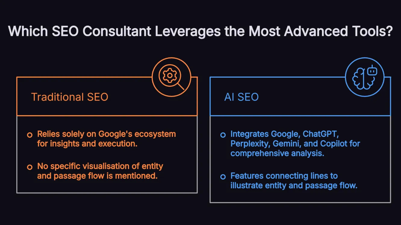 Comparison showing traditional SEO focus on Google versus AI SEO coverage across Google, ChatGPT, Perplexity, Gemini and Copilot.