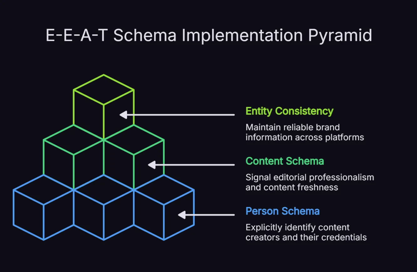 Pyramid diagram showing three tiers of technical EEAT implementation from foundational HTTPS security through author schema markup to entity-level consistency.