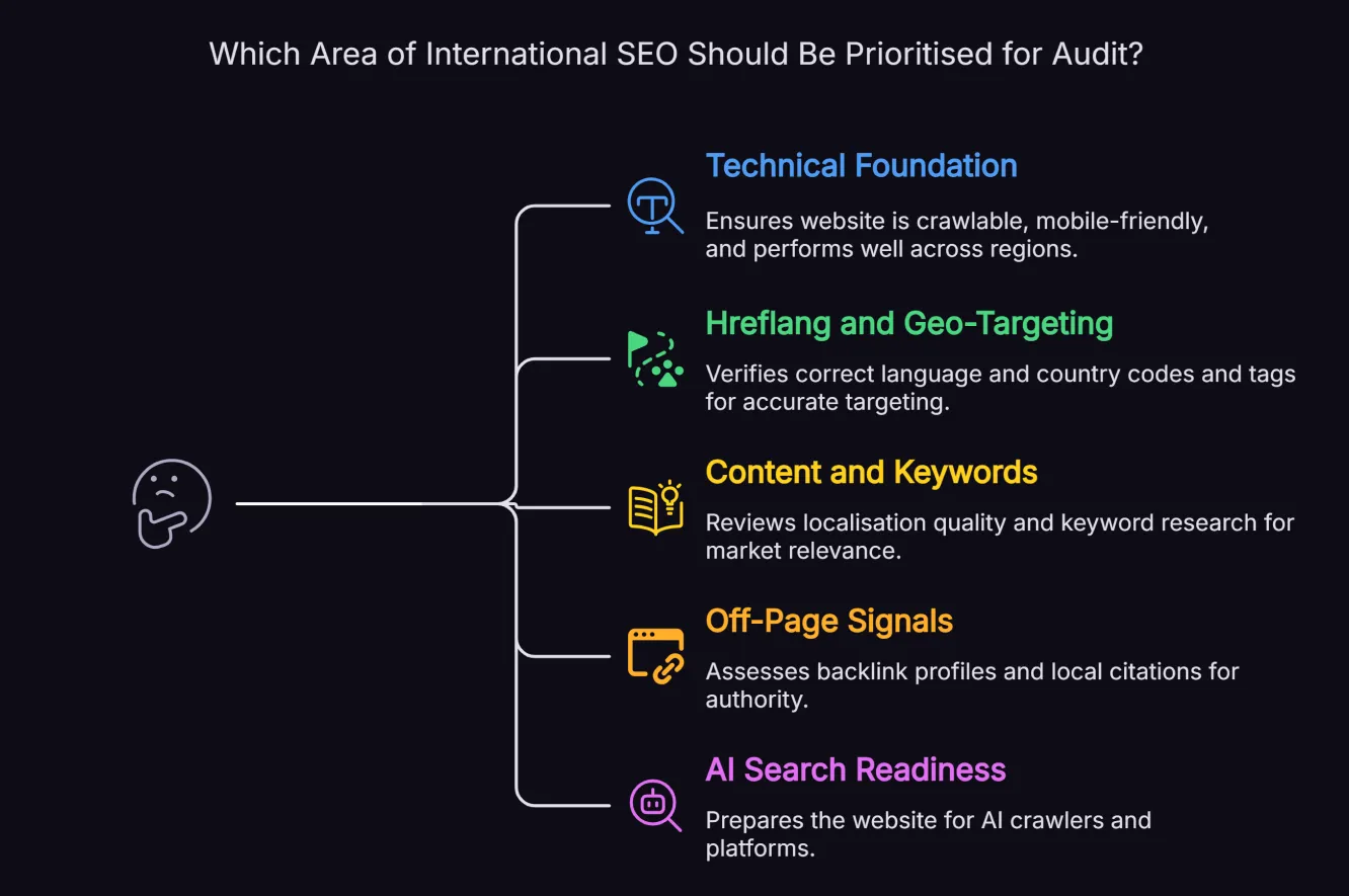 Five areas of an international SEO audit to prioritise: technical foundation, hreflang and geo-targeting, content and keywords, off-page signals and AI search readiness.