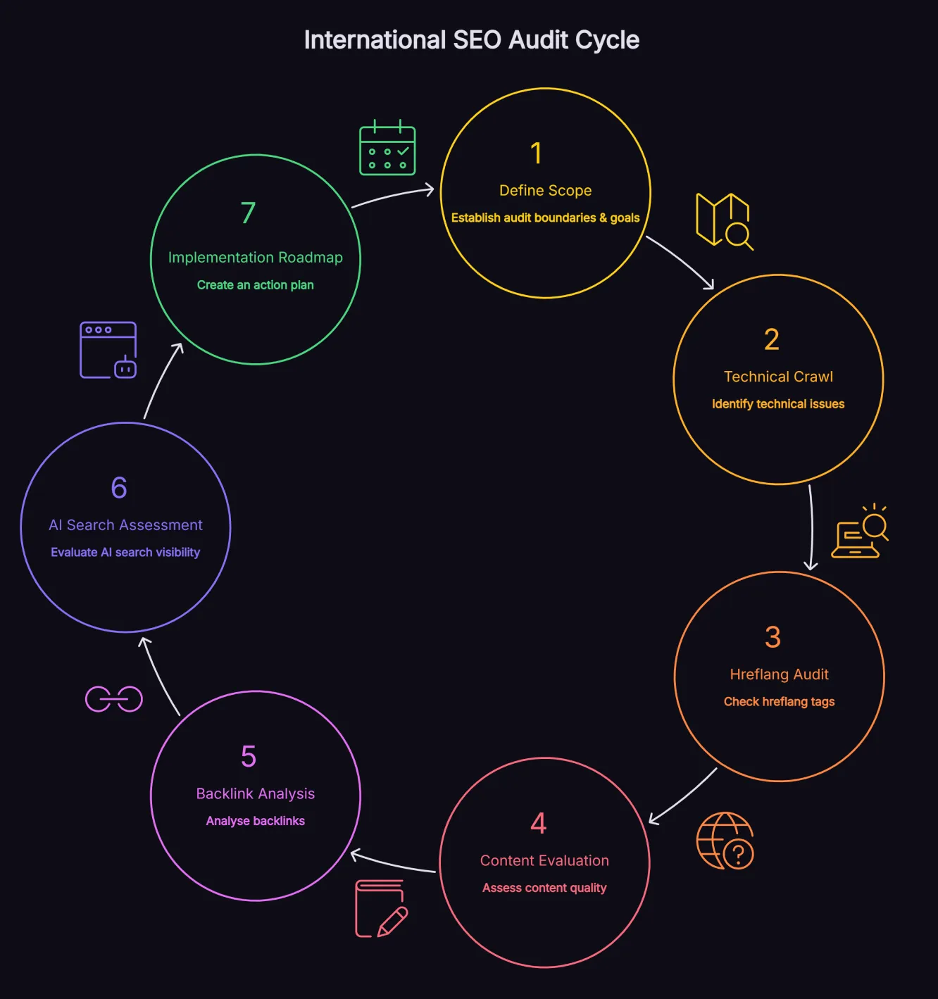 Seven-step international SEO audit process flowchart from scope definition to implementation roadmap.