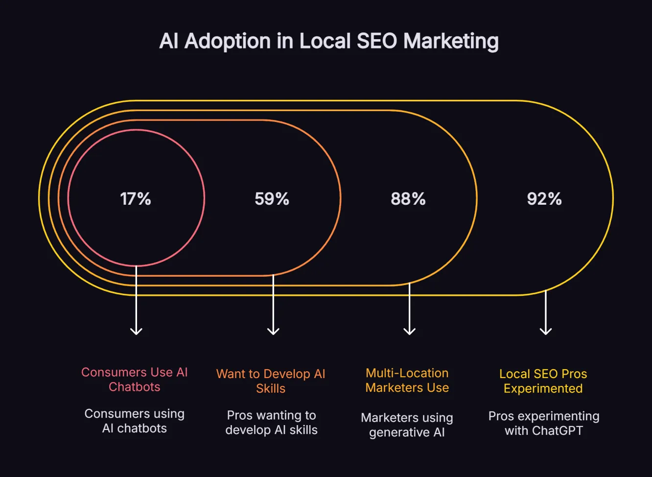 Infographic showing AI adoption rates in local SEO including 92% of professionals experimenting with ChatGPT and 88% of multi-location marketers using generative AI.