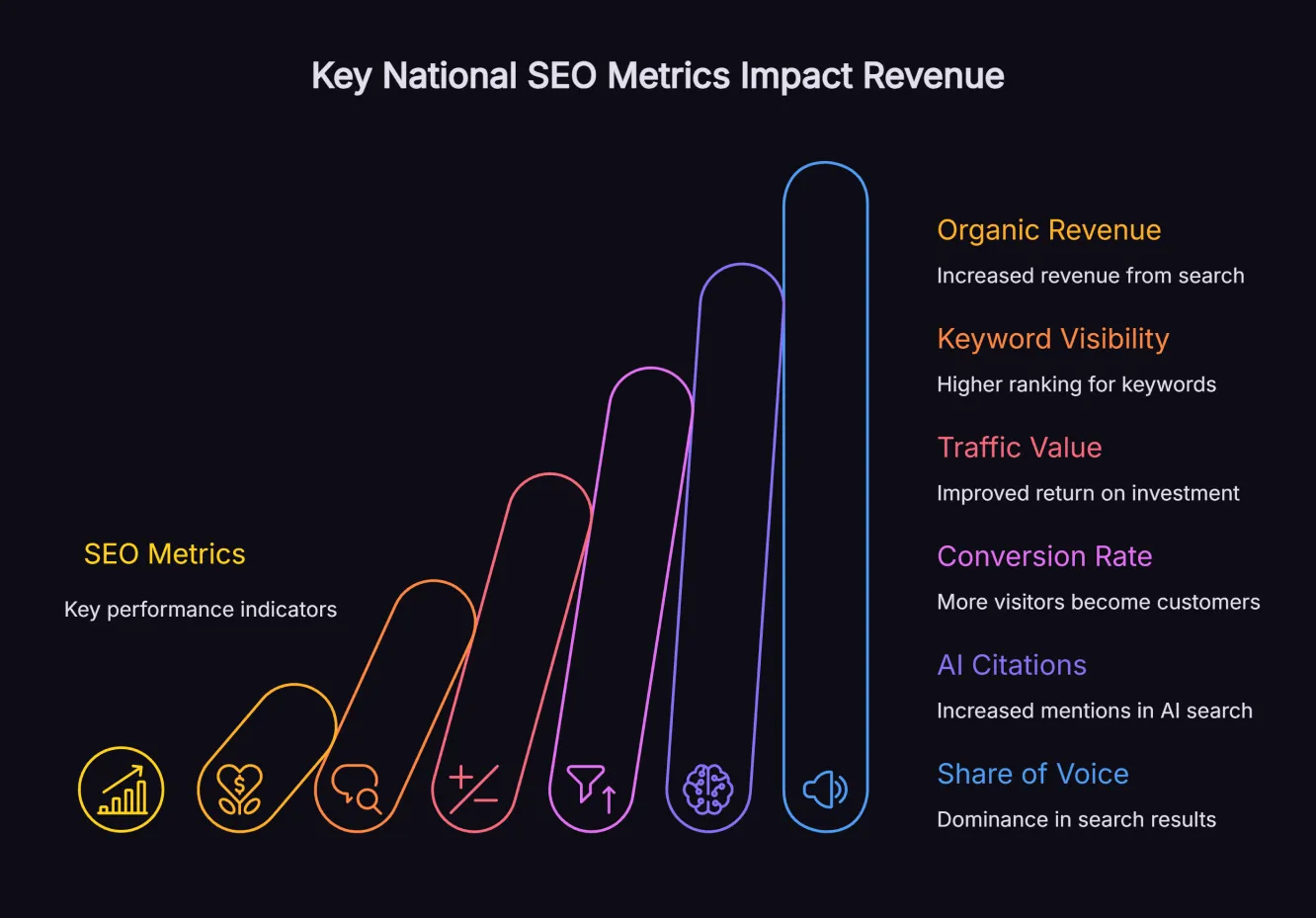 Infographic showing six key national SEO performance metrics, including organic revenue, keyword visibility, traffic value, conversion rate, AI citations and share of voice.