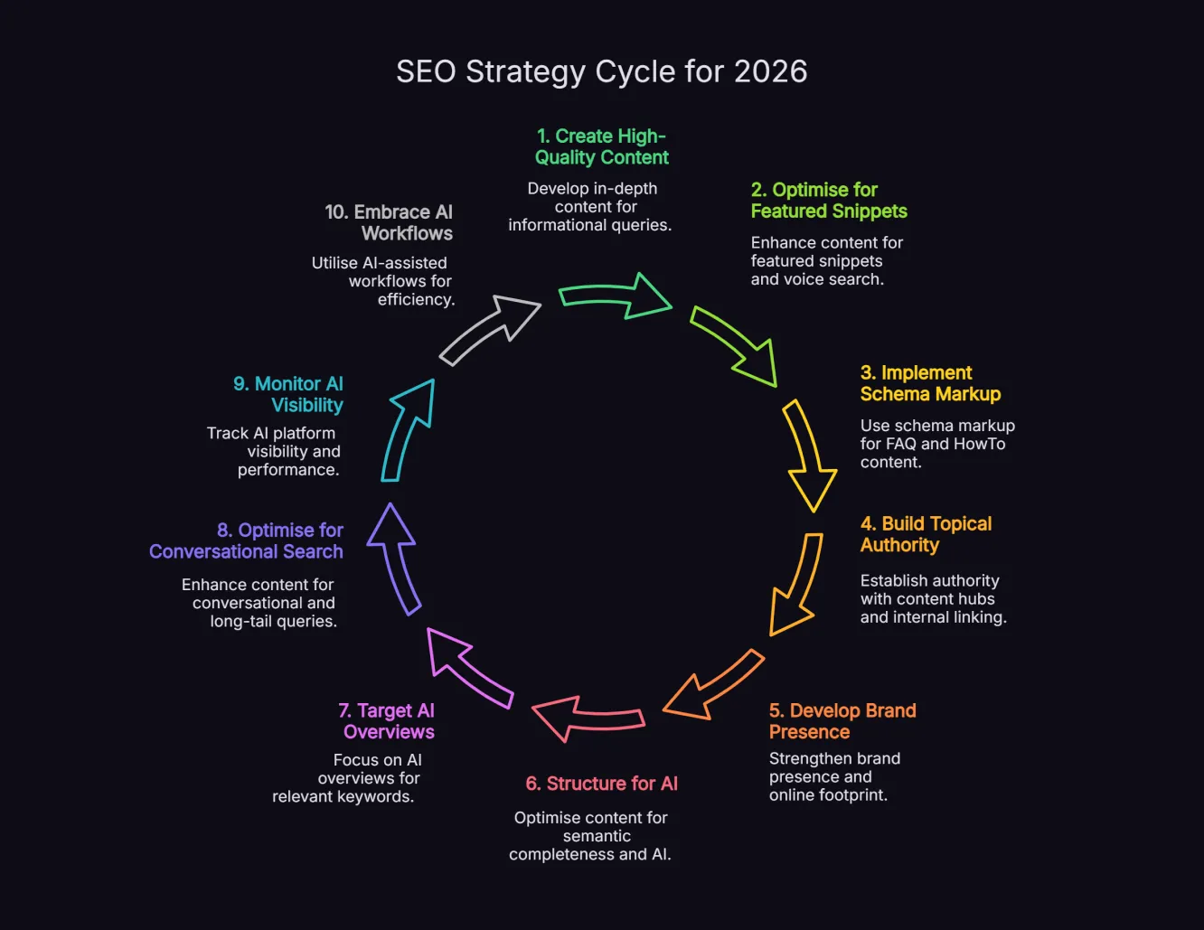 Process diagram of a modern SEO workflow with both traditional optimisation and AI search optimisation steps.
