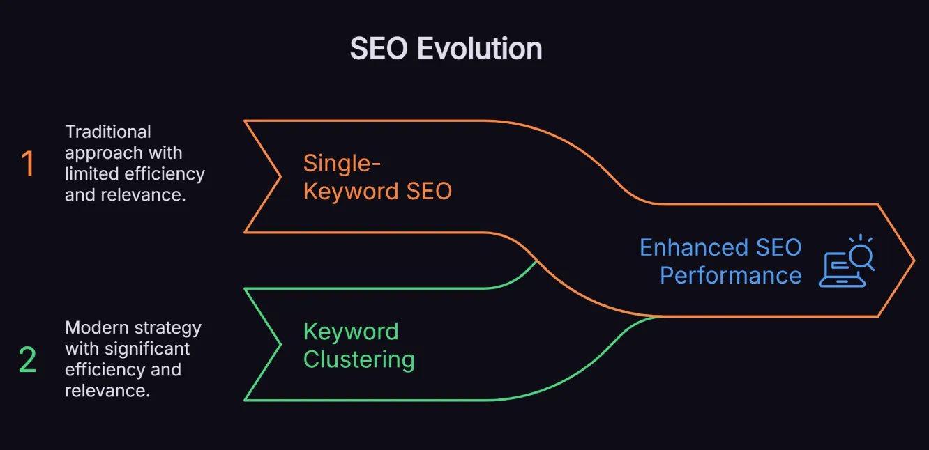 Infographic comparing traditional single-keyword SEO approach with modern keyword clustering strategy, showing efficiency gains.