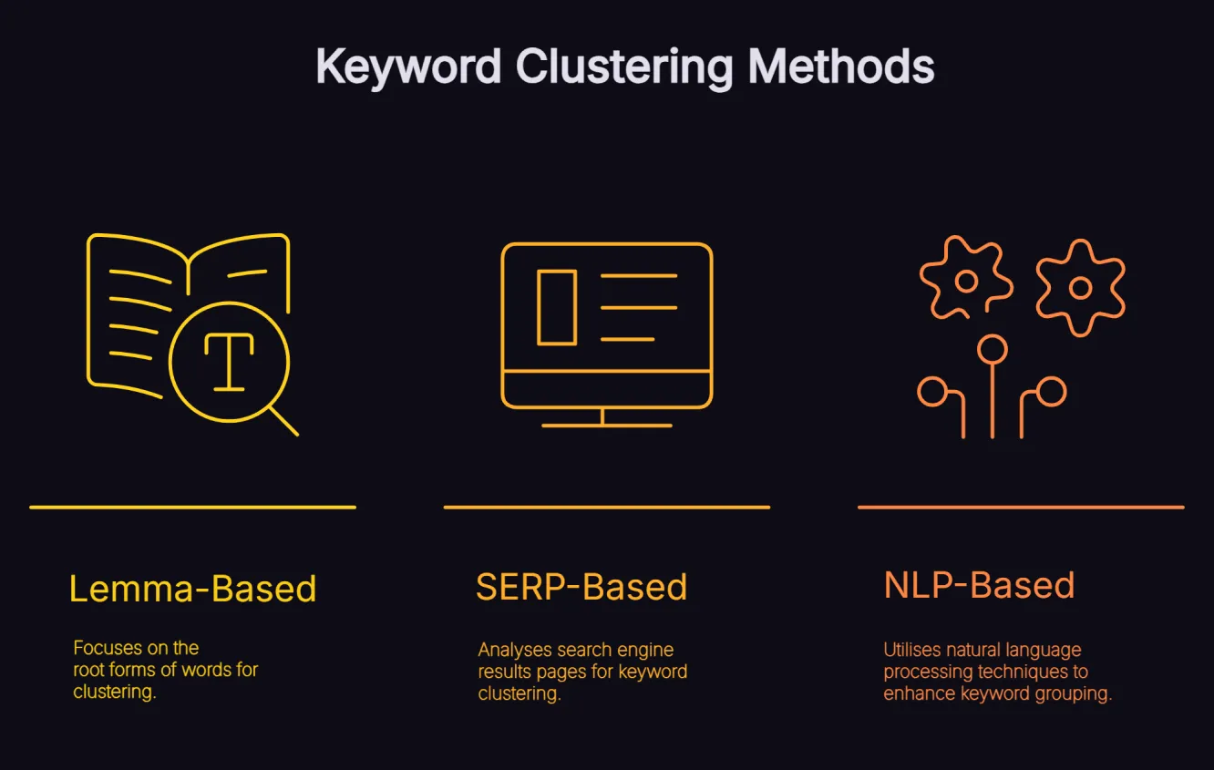 Diagram illustrating the three main keyword clustering methods: lemma-based, SERP-based and NLP-based, with their key characteristics.