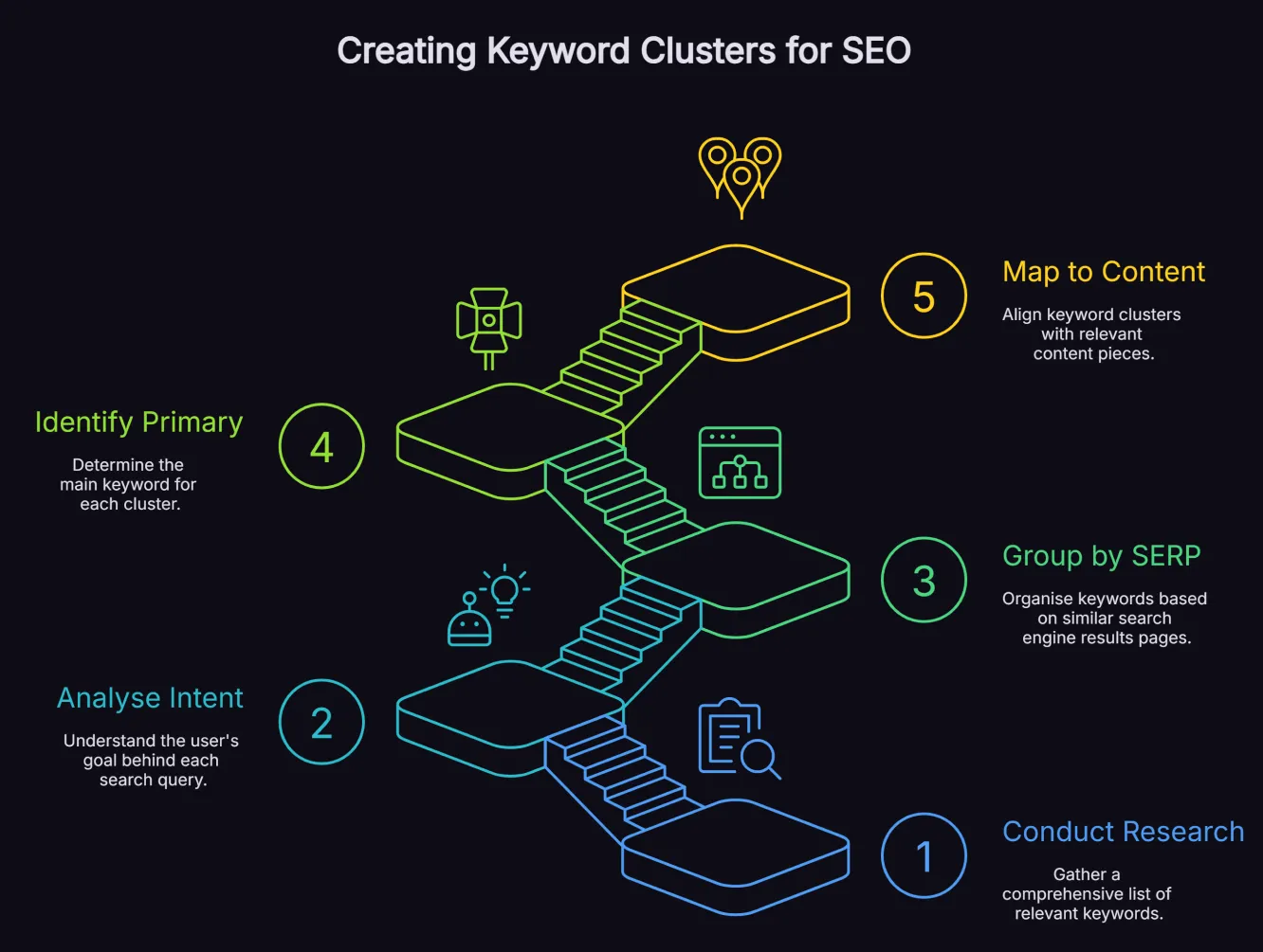 Five-step process diagram showing how to create keyword clusters from initial research through to content mapping.