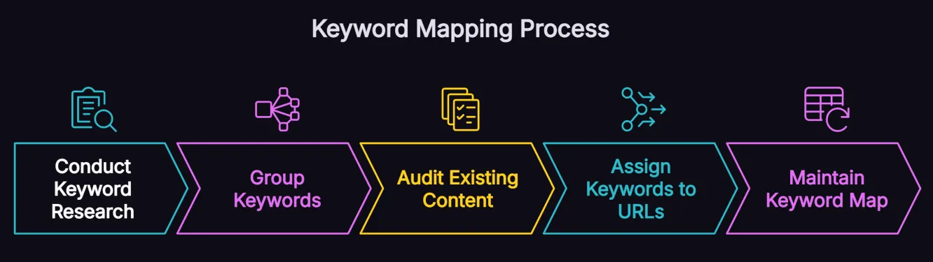 Five-step keyword mapping process flow diagram showing research, clustering, audit, assignment and maintenance stages.
