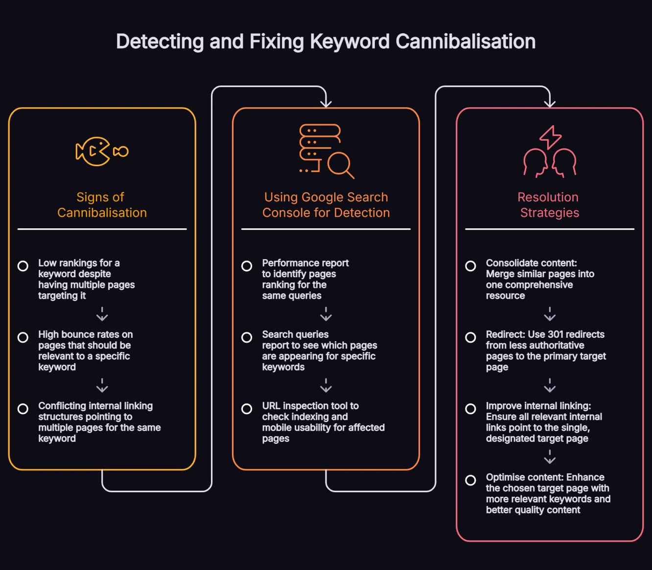 Keyword cannibalisation workflow for finding competing URLs, confirming the issue in Google Search Console and strengthening one clear target page.