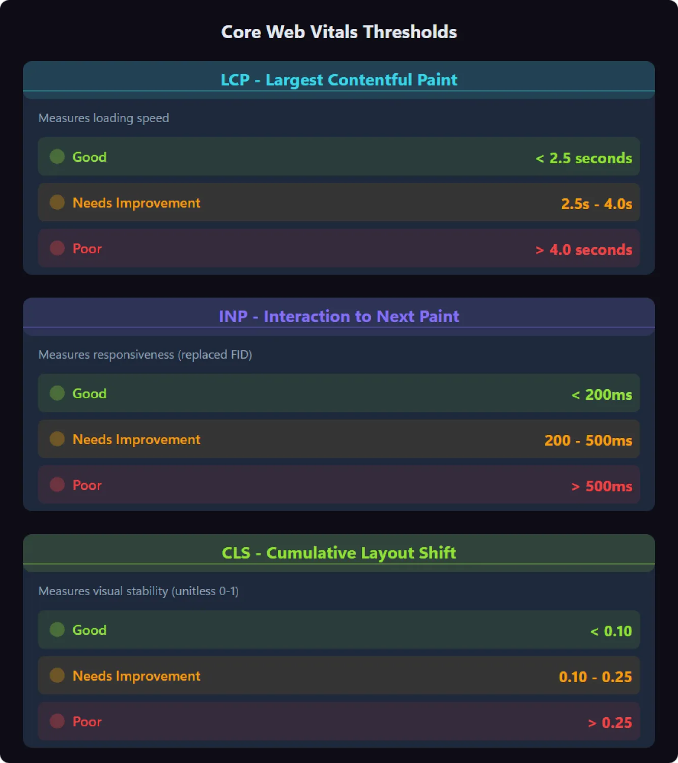 Diagram showing the three Core Web Vitals metrics with their good, needs improvement, and poor thresholds: LCP 2.5s/4.0s, INP 200ms/500ms, CLS 0.10/0.25.