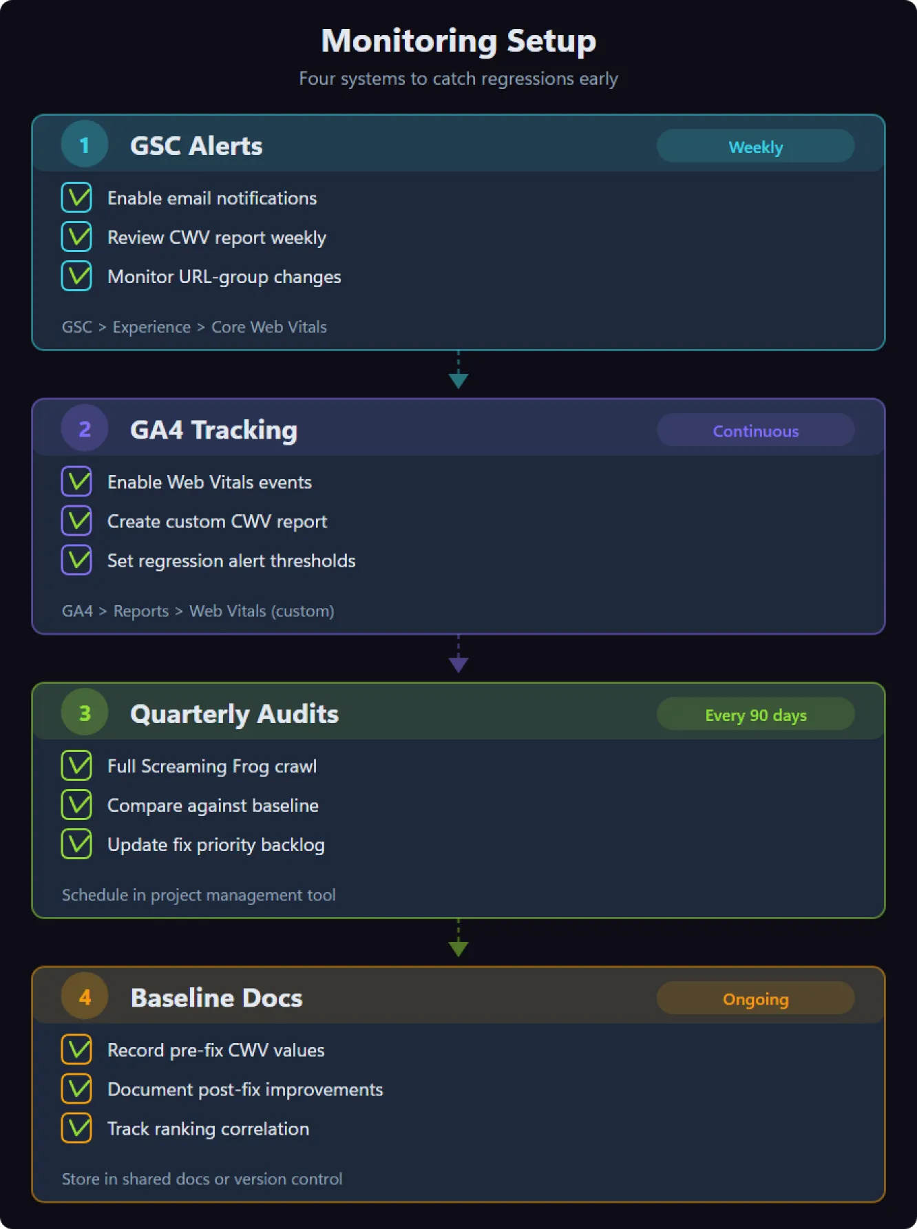 Diagram showing the four components of a core web vitals monitoring system: GSC alerts, GA4 tracking, quarterly audits, and baseline documentation.