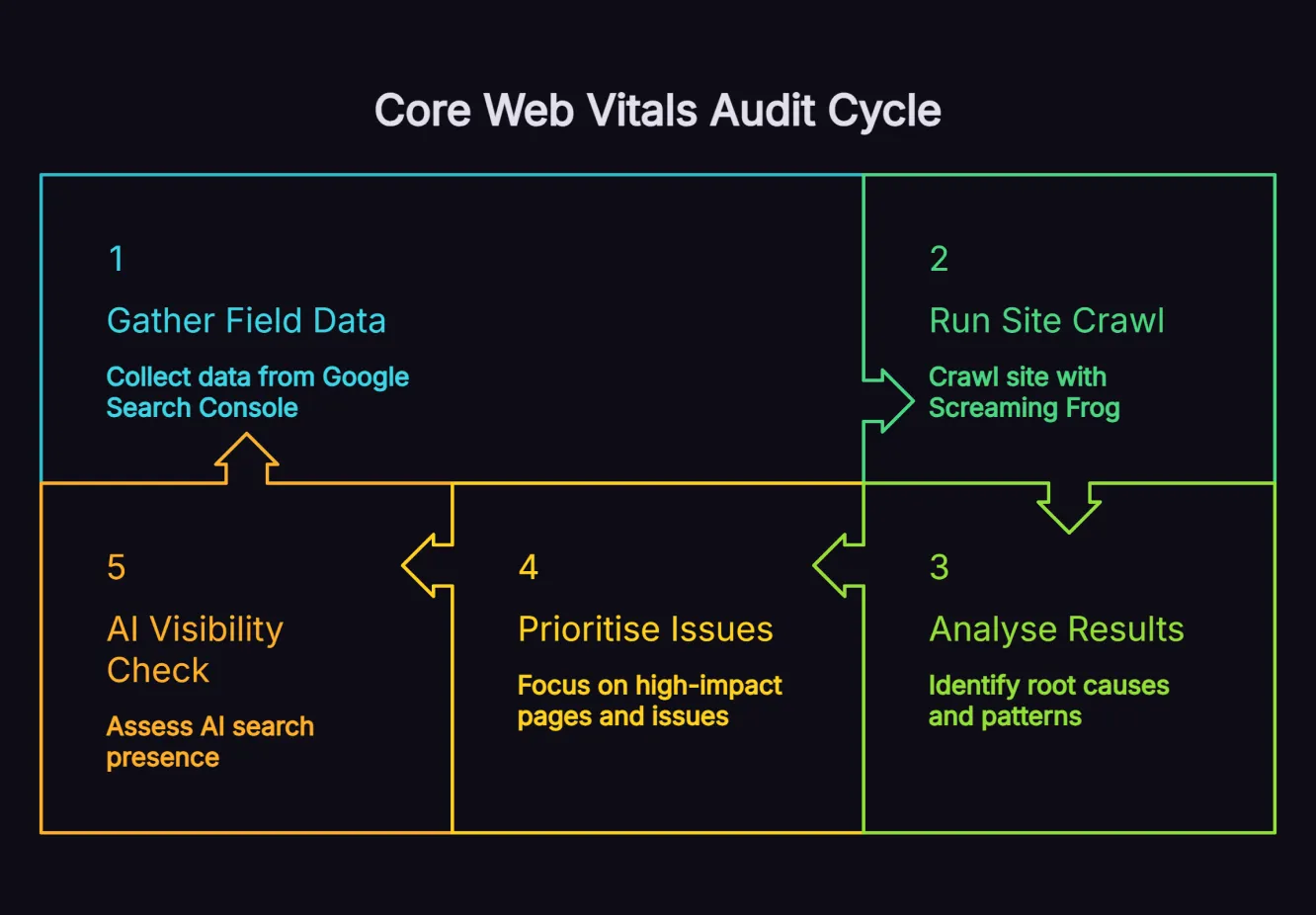 Five-step Core Web Vitals audit cycle covering Google Search Console field data, Screaming Frog crawl, results analysis, issue prioritisation and AI visibility checks.