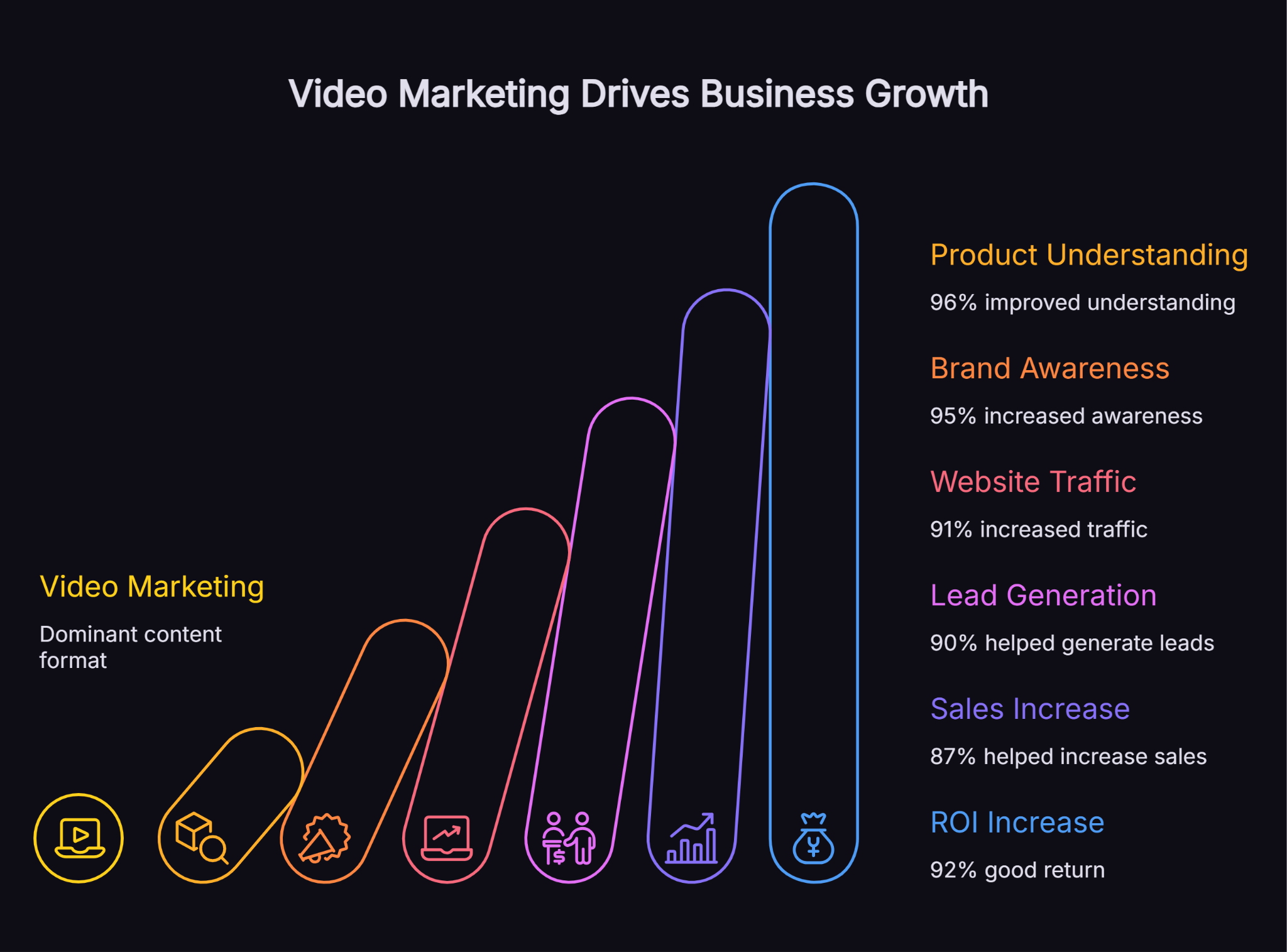 Ascending bar infographic showing how video marketing drives business growth, including 96% of marketers reporting improved product understanding, 95% increased brand awareness, 91% increased website traffic, 90% lead generation and 92% reporting good ROI.