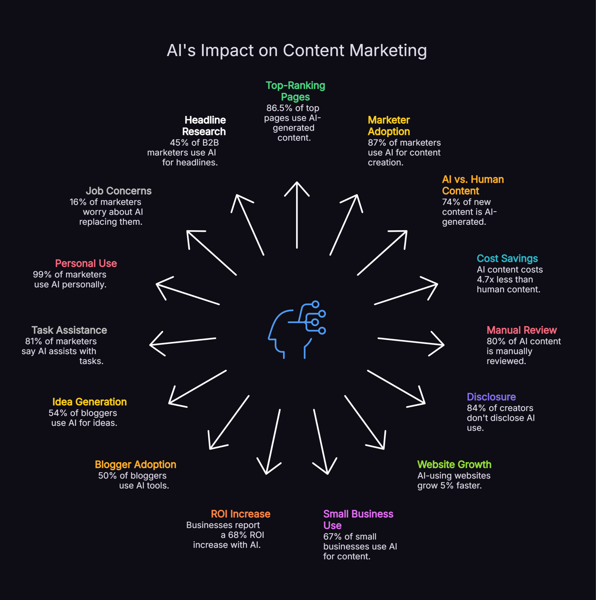 Circular infographic showing AI's impact on content marketing, including 86.5% of top-ranking pages using AI-generated content, 87% of marketers using AI for content creation, 74% of new content being AI-generated and AI content costing 4.7x less than human content.