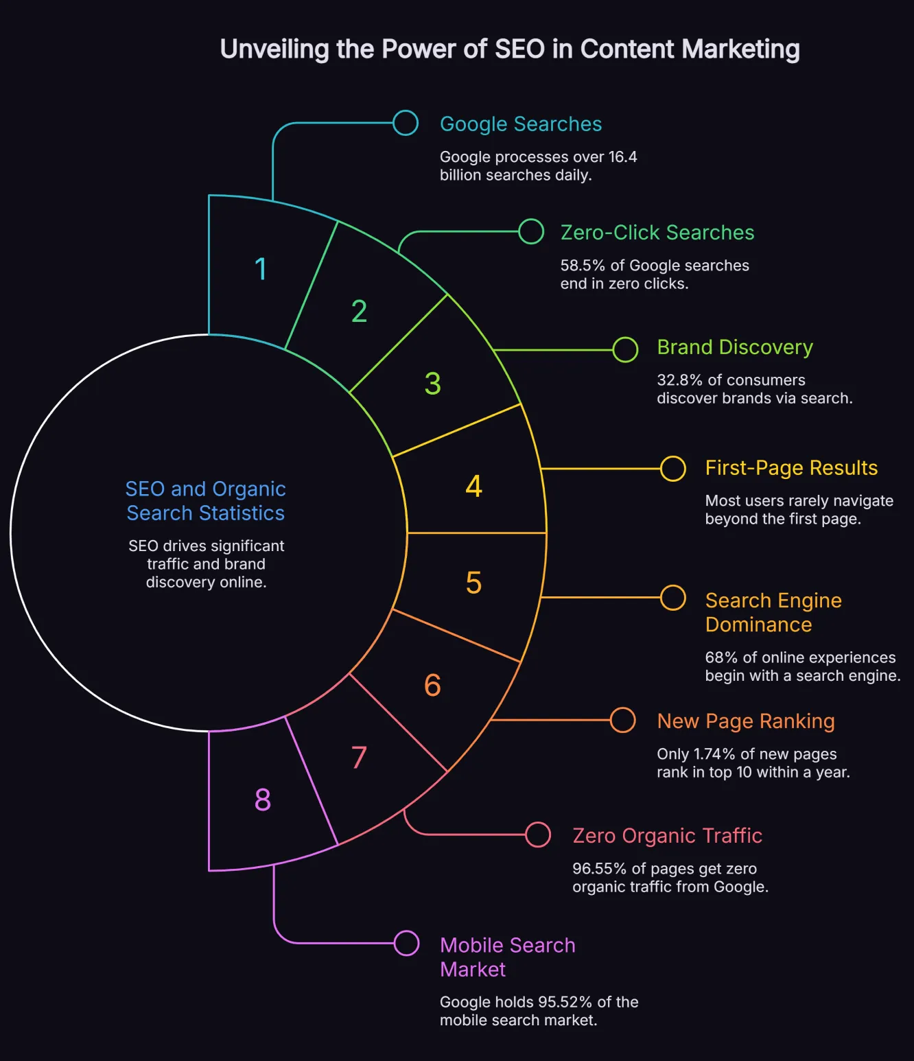 SEO and organic search statistics infographic for content marketing.