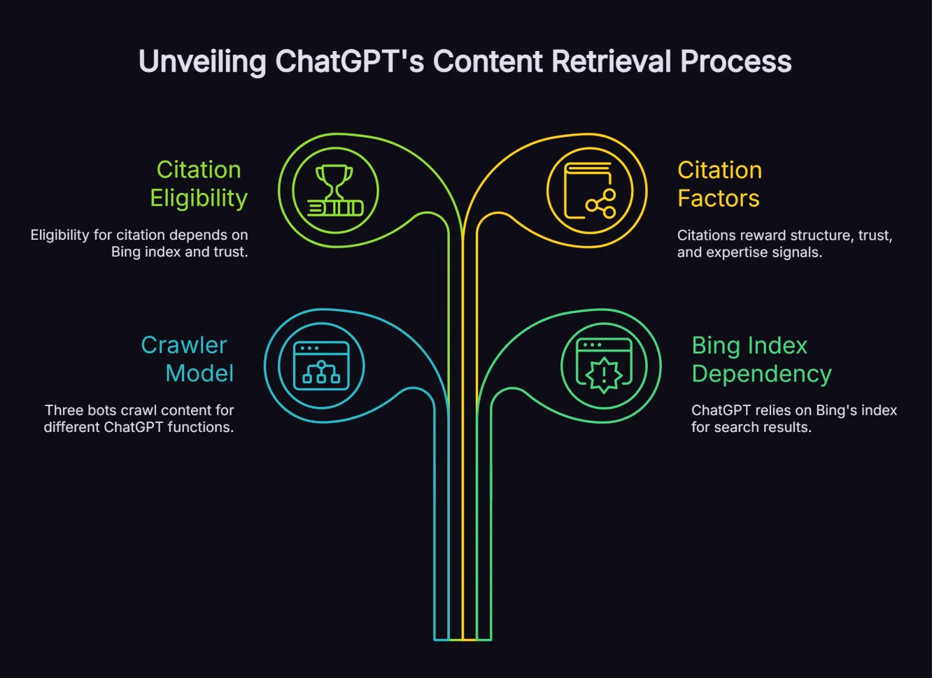 Flowchart explaining ChatGPT’s content retrieval process, including citation eligibility, crawler models, citation factors, and Bing index dependency.