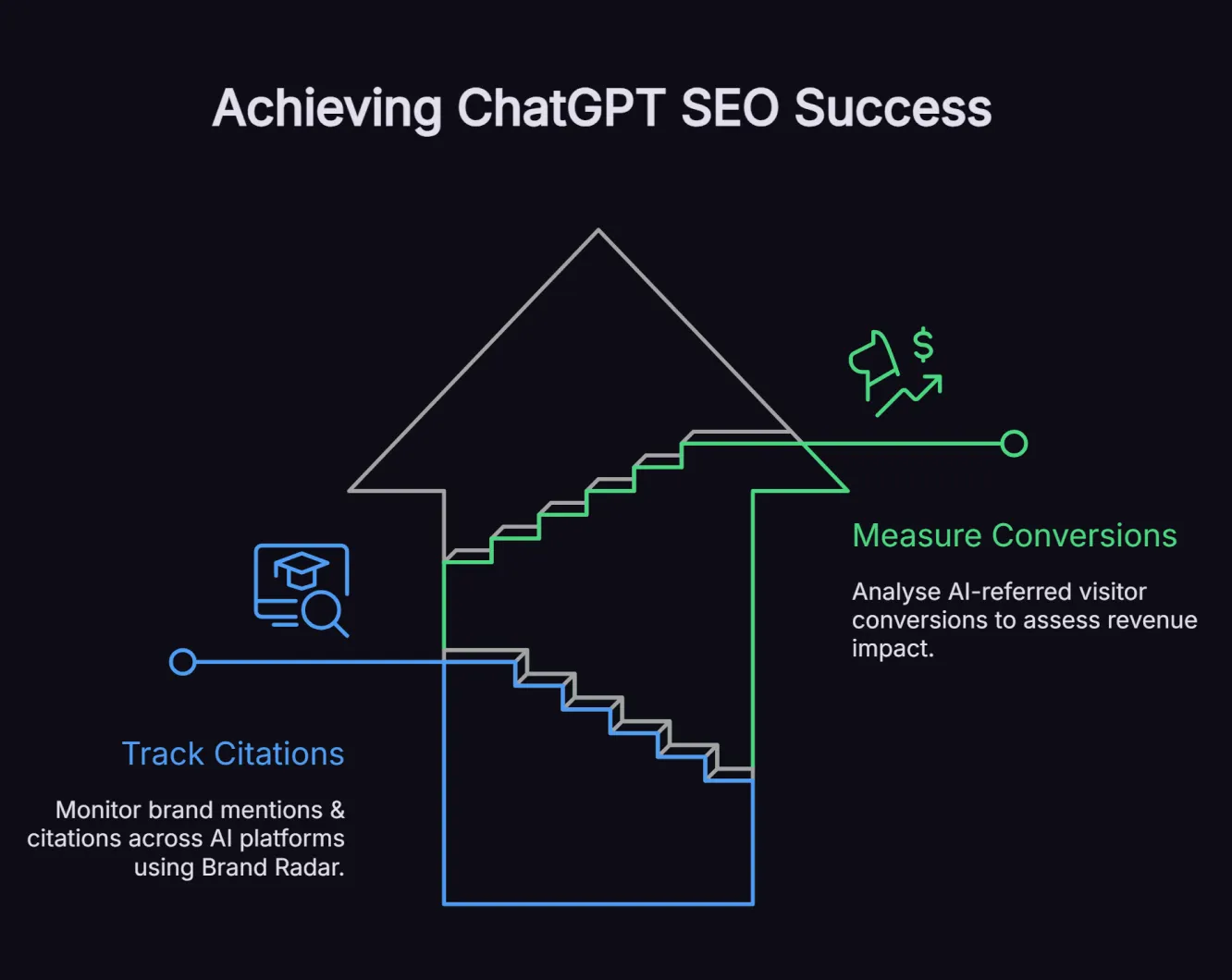 Flowchart showing ChatGPT SEO success measurement, with citation tracking and conversion analysis linked to AI visibility and revenue impact.