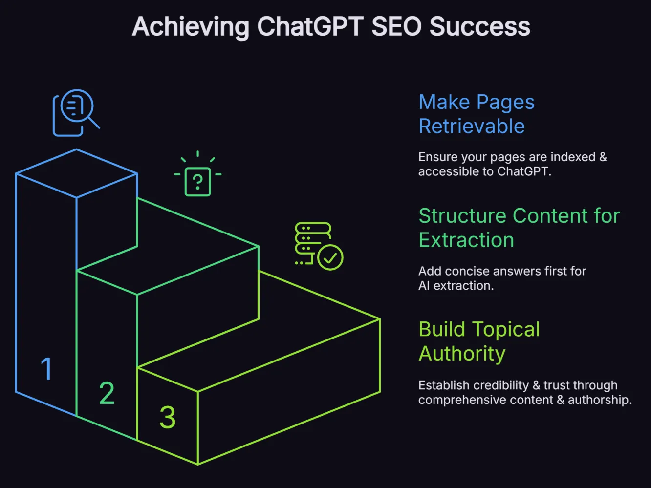Three-step ChatGPT SEO success graphic showing retrievable pages, extractable content, and topical authority as the core process for improving AI visibility.