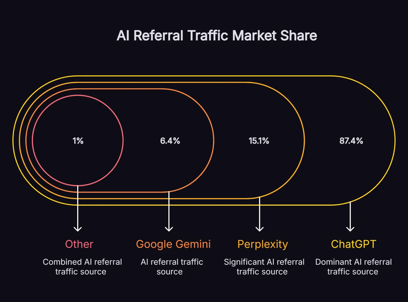 A diagram showing the AI search platform market share, with ChatGPT dominating at 87.4% of all AI referral traffic.