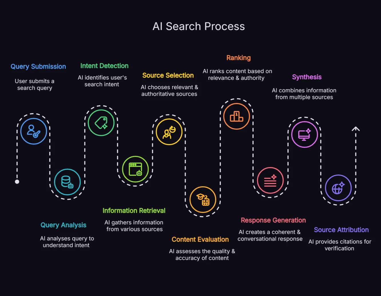 Process diagram illustrating the stages of AI search: query analysis, information retrieval, content evaluation and response generation with icons and connecting arrows.