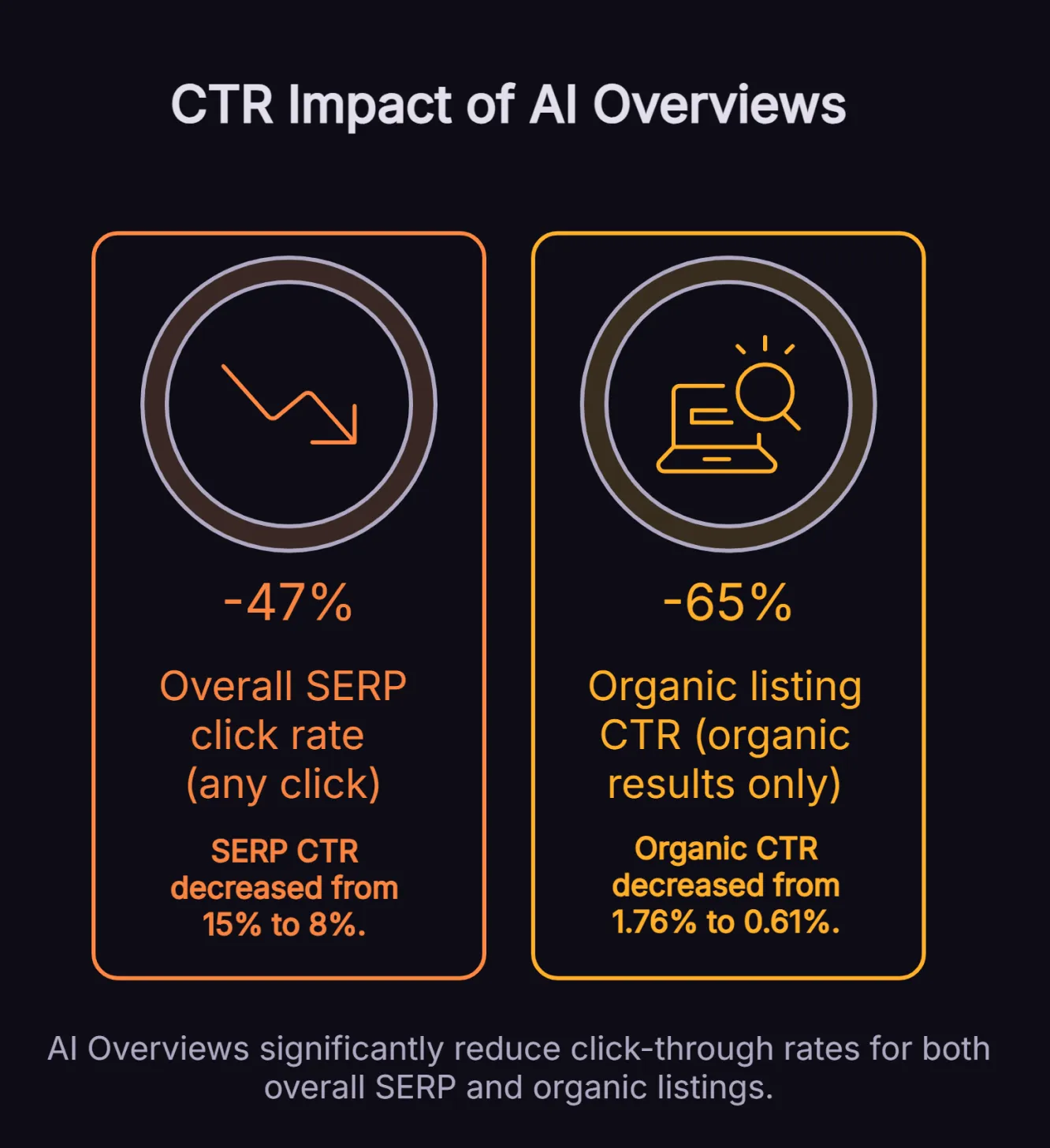 Infographic showing the decline in organic click-through rates for queries with AI Overviews, falling from 1.76% to 0.61% over 15 months.