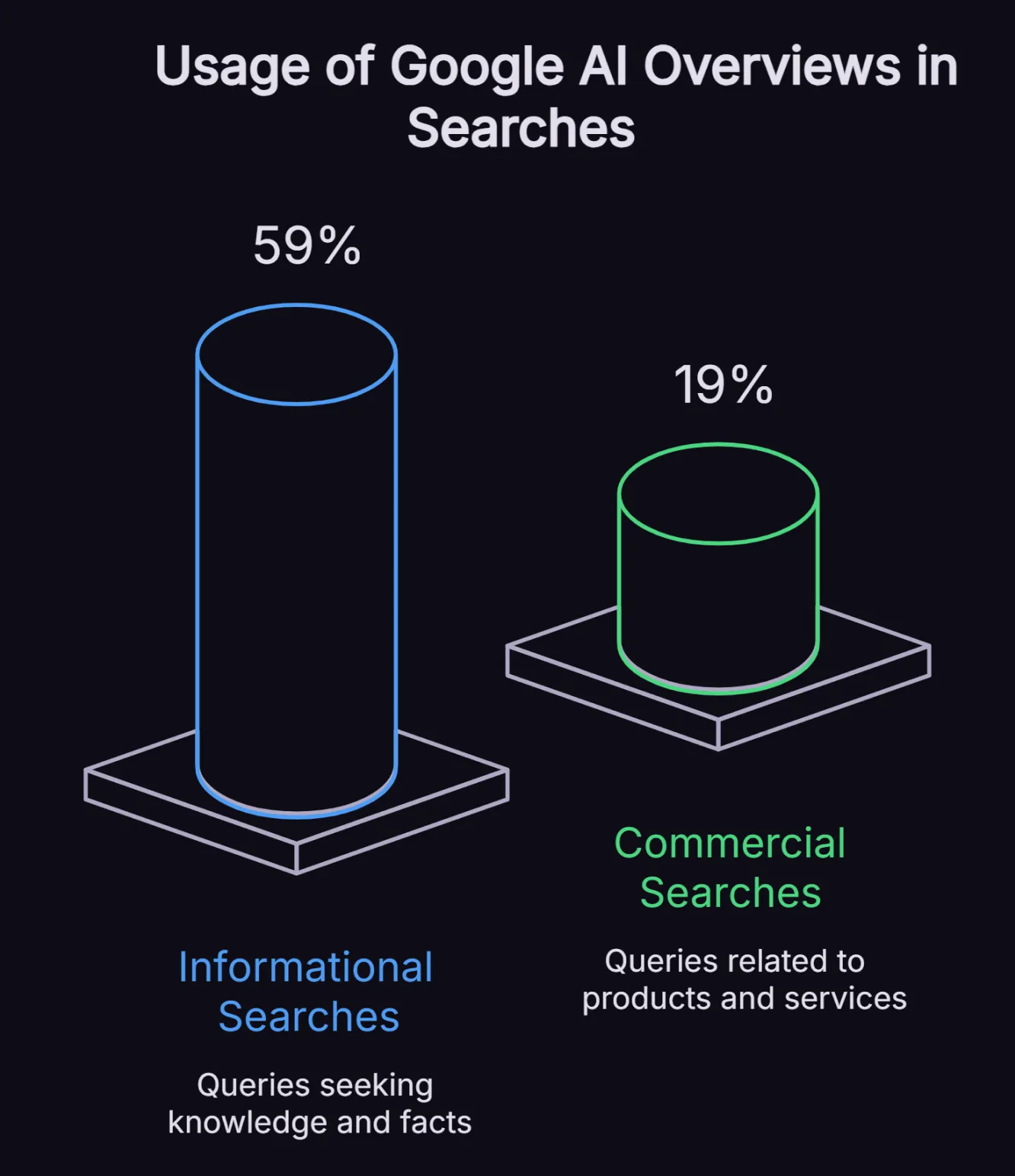 Infographic showing Google AI Overview usage: a tall blue cylinder for informational searches at 59% and a shorter green cylinder for commercial searches at 19%.