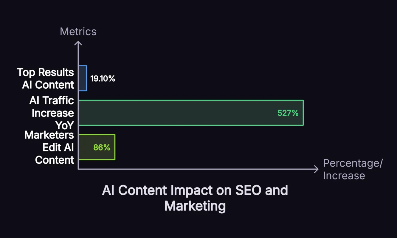 Infographic displaying key statistics about AI content performance in search results for 2025.