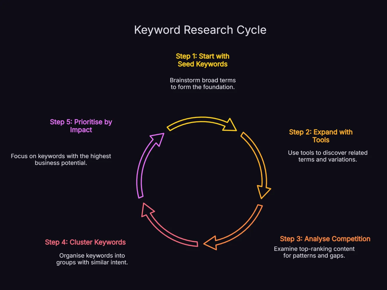 Five-step keyword research process showing progression from seed keywords through tool expansion, competition analysis, clustering and business prioritisation.