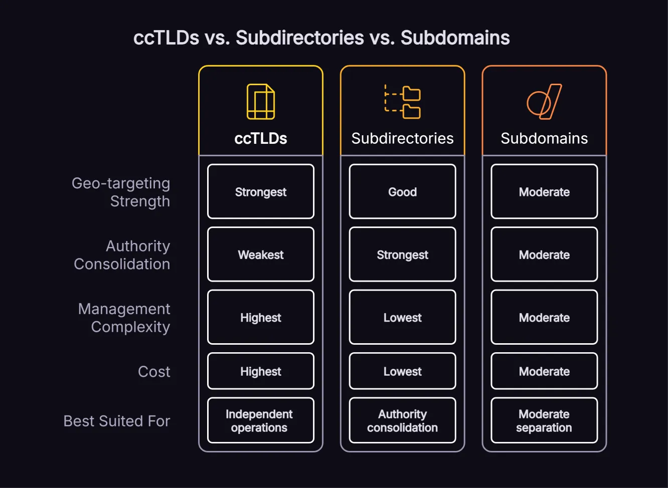 Comparison table showing the differences between ccTLDs, subdirectories and subdomains for international SEO URL structure including authority, cost and targeting signals.