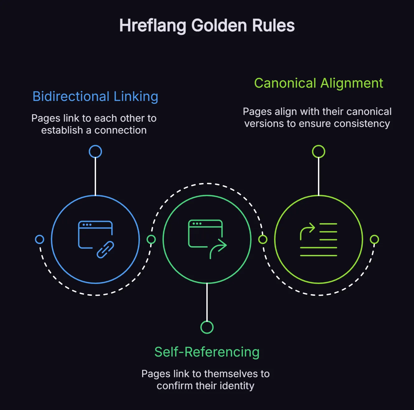 Diagram illustrating the three golden rules of hreflang implementation including bidirectional linking, self-referencing tags and canonical URL alignment.