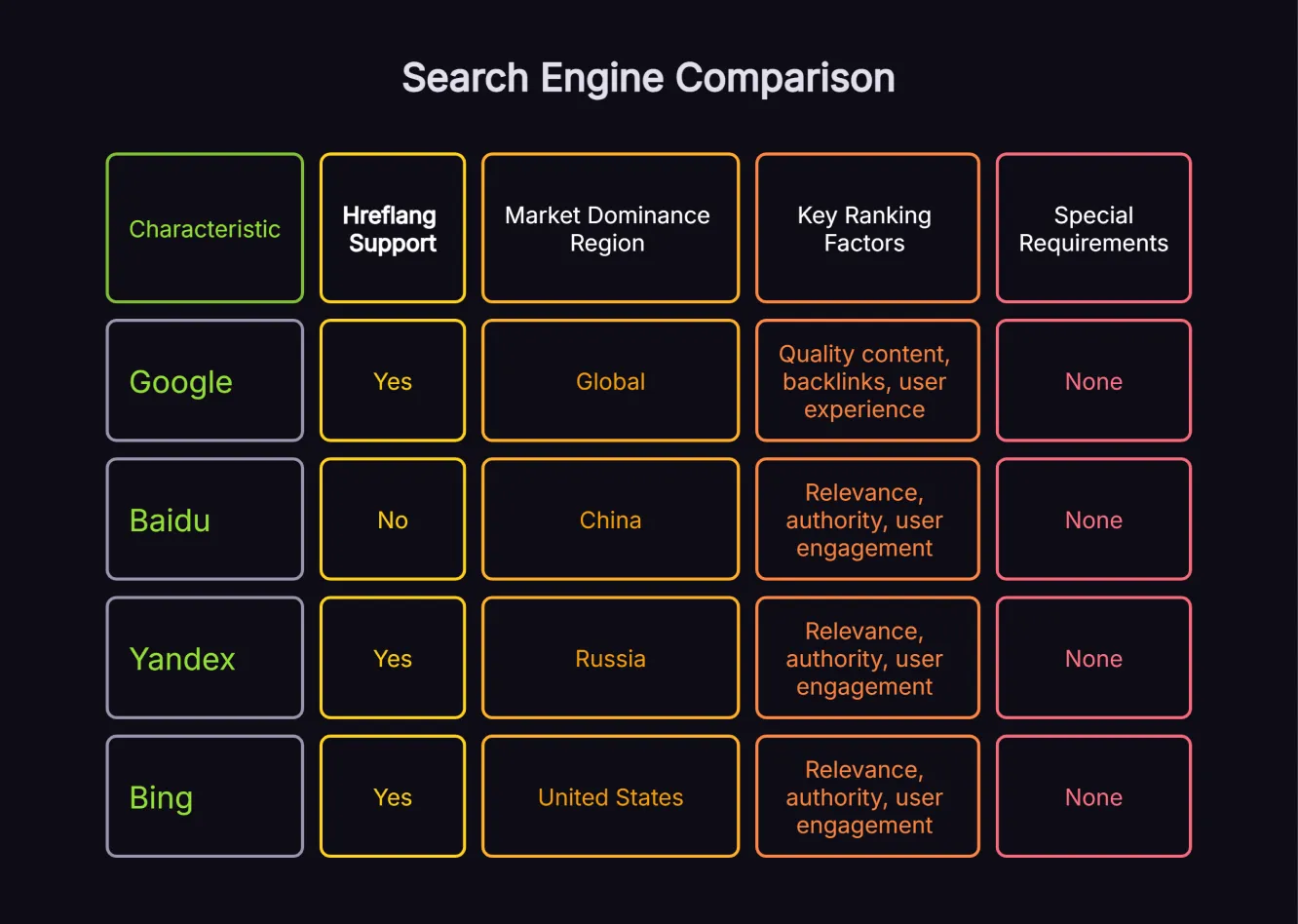 Comparison infographic of Google, Baidu, Yandex and Bing showing regional market share, hreflang support and key international SEO requirements for each search engine.