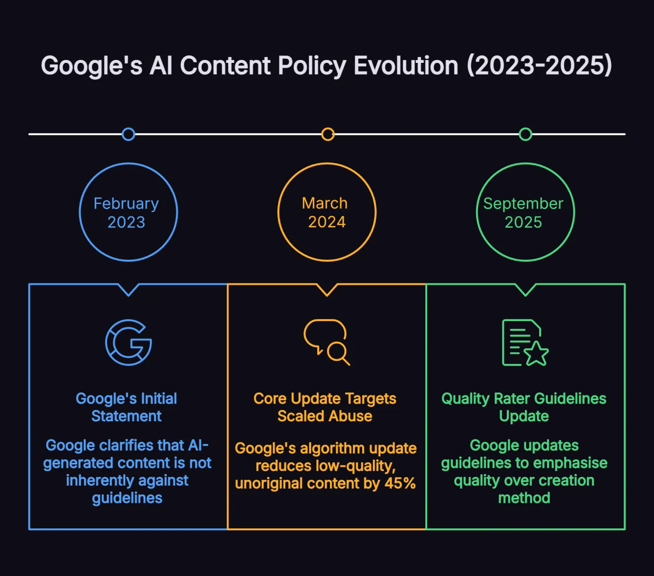 Timeline infographic showing Google's evolving policy on AI-generated content.