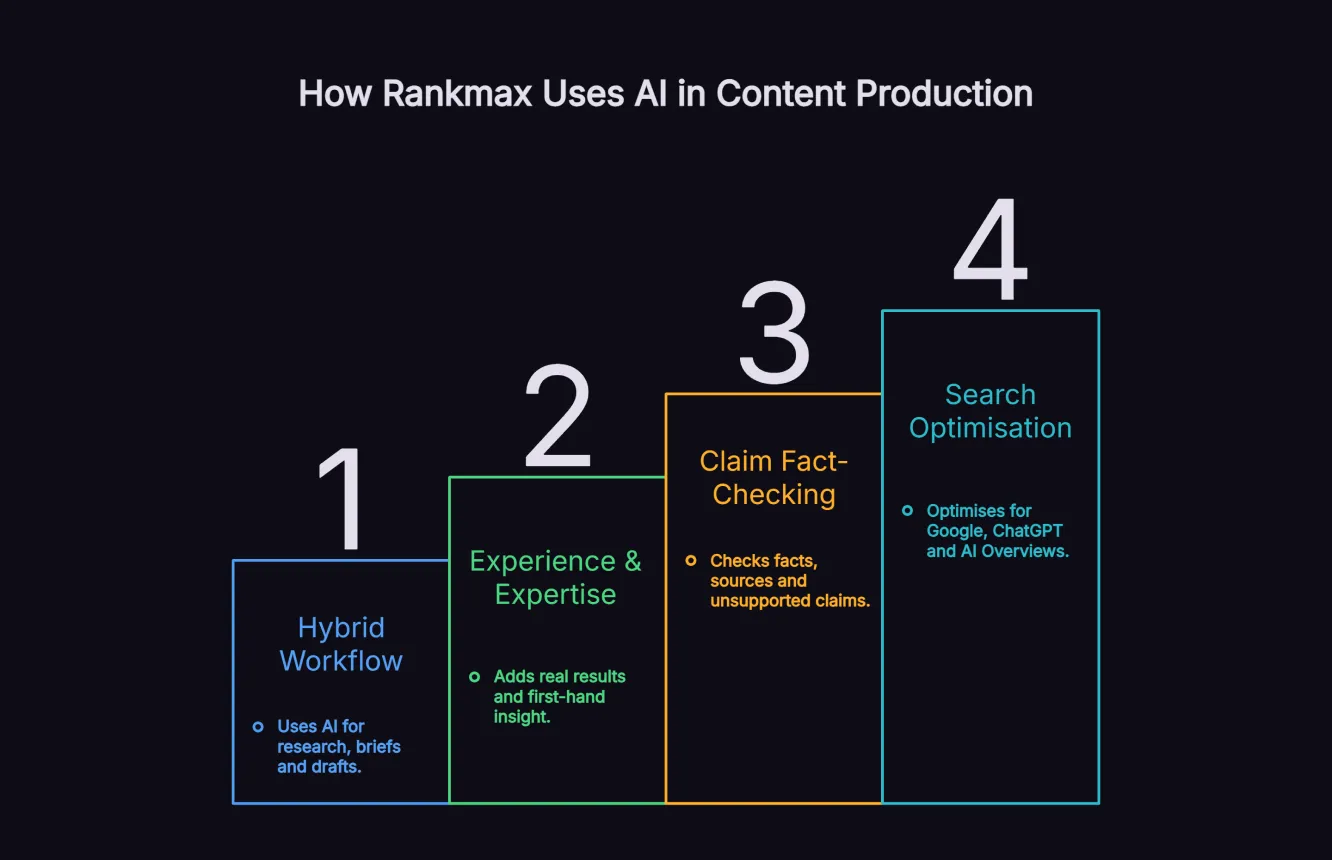 Four-step Rankmax AI content production process showing hybrid workflow, experience and expertise, claim fact-checking, and search optimisation.