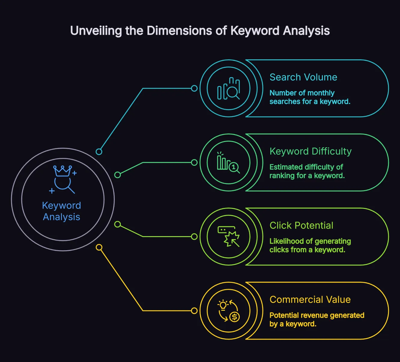 Infographic showing keyword analysis branching into four dimensions: search volume, keyword difficulty, click potential and commercial value.