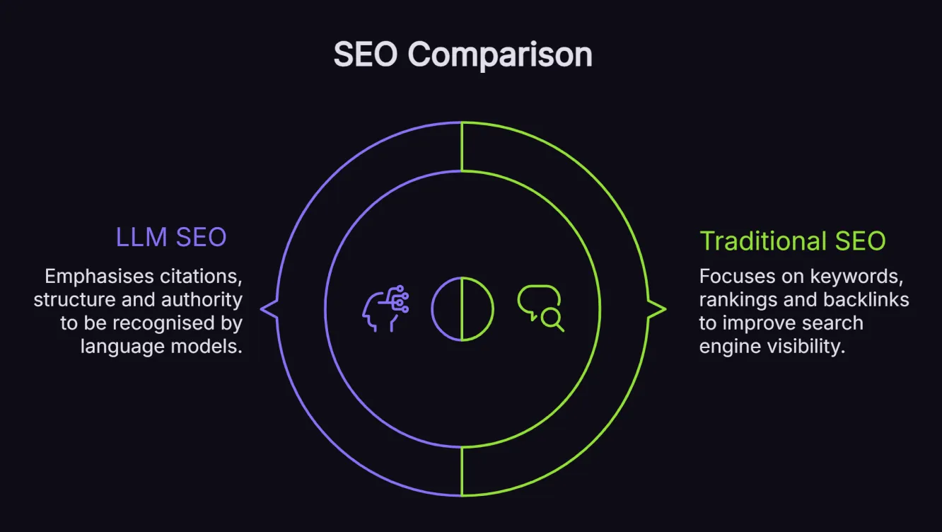 SEO comparison graphic showing LLM SEO and traditional SEO side by side, with LLM SEO focused on citations, structure and authority, and traditional SEO focused on keywords, rankings and backlinks.