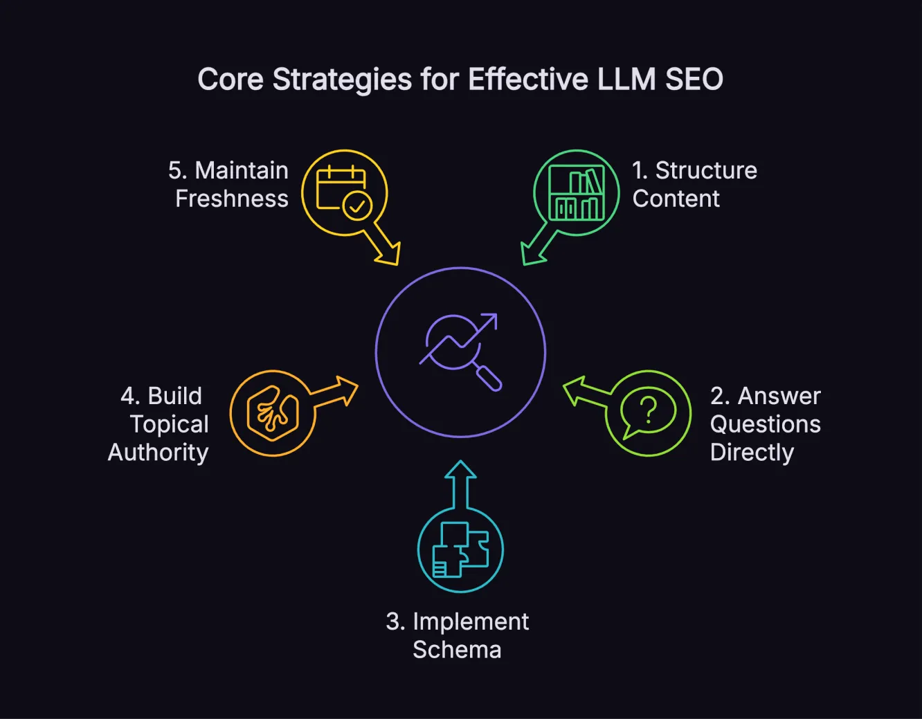 Process diagram showing five core LLM SEO strategies and how they interconnect.