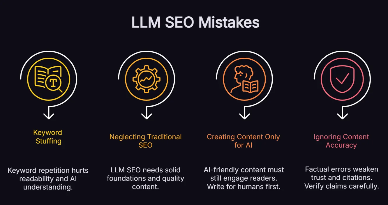 Infographic showing four common LLM SEO mistakes: keyword stuffing, neglecting traditional SEO, creating content only for AI, and ignoring content accuracy.