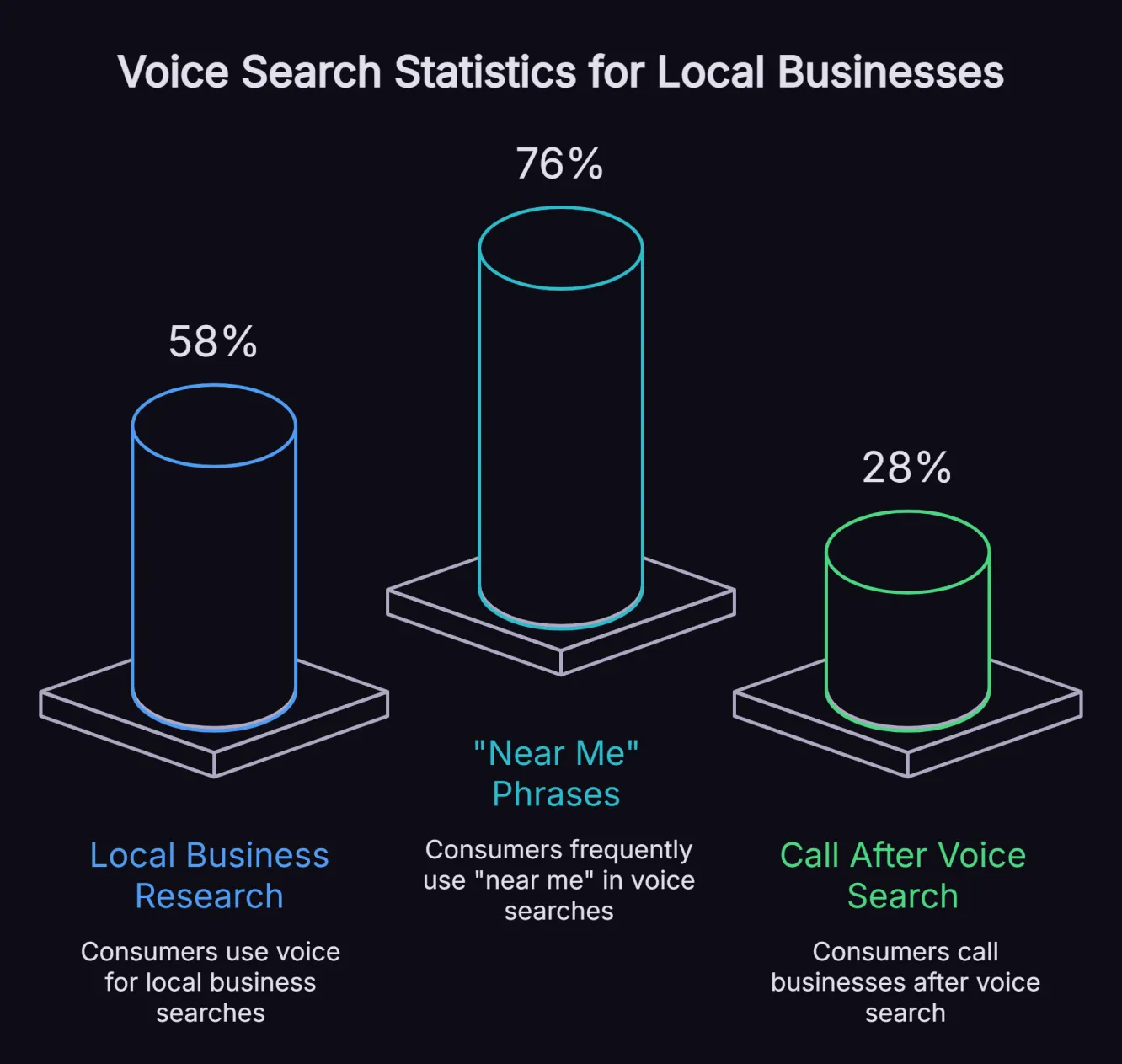 Infographic showing voice search statistics for local businesses including 58 percent usage rate and 76 percent near me intent.