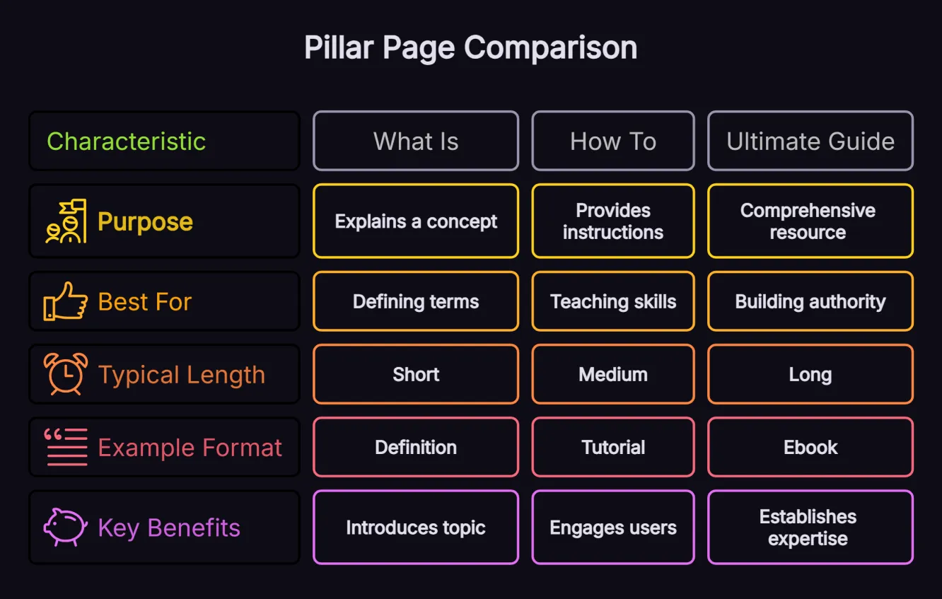Comparison table showing three types of pillar pages: What Is pages for definitions, How To pages for instructions and Ultimate Guide pages for comprehensive resources.