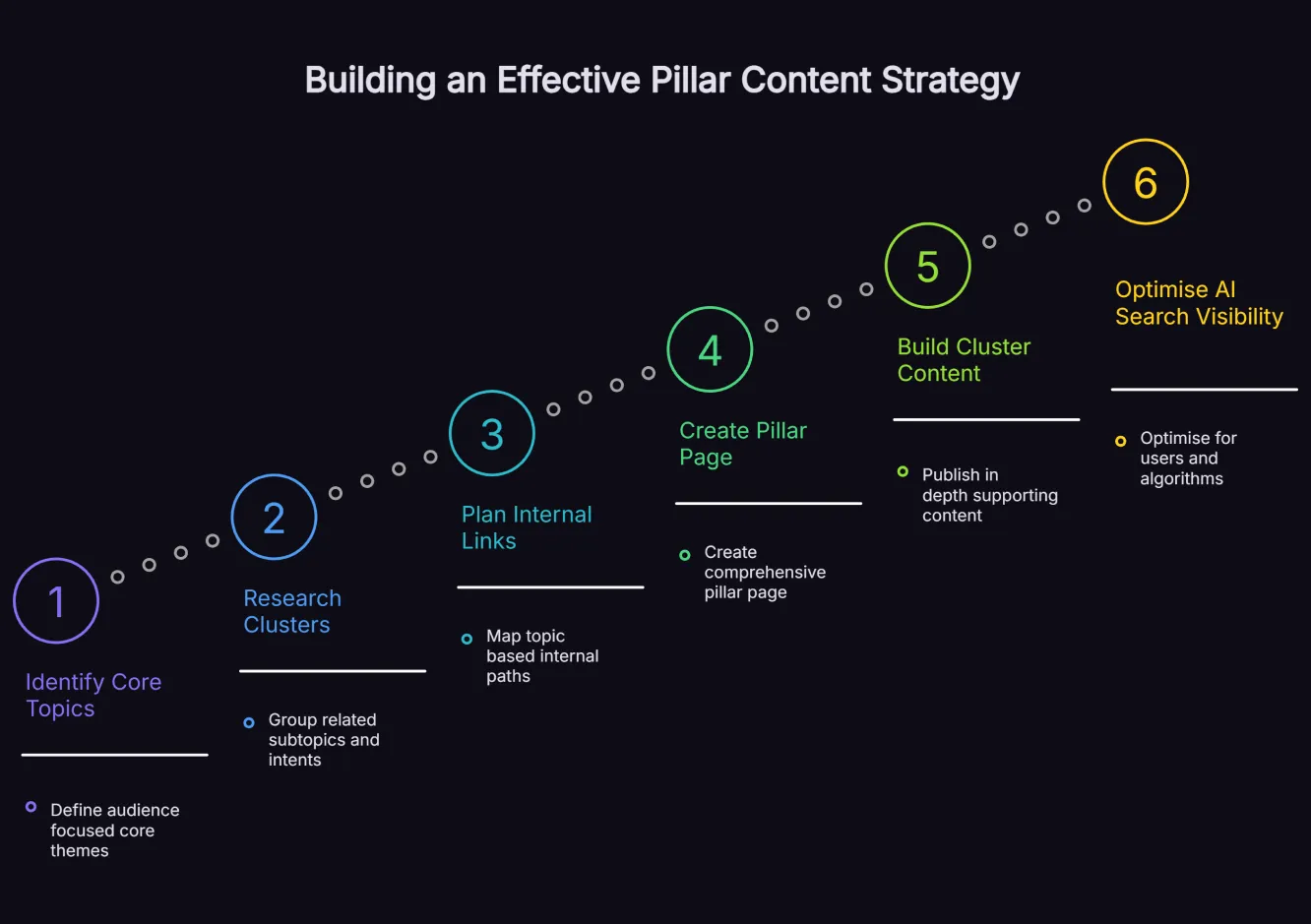 Six-step process diagram for creating a pillar content strategy from topic identification through AI search optimisation.
