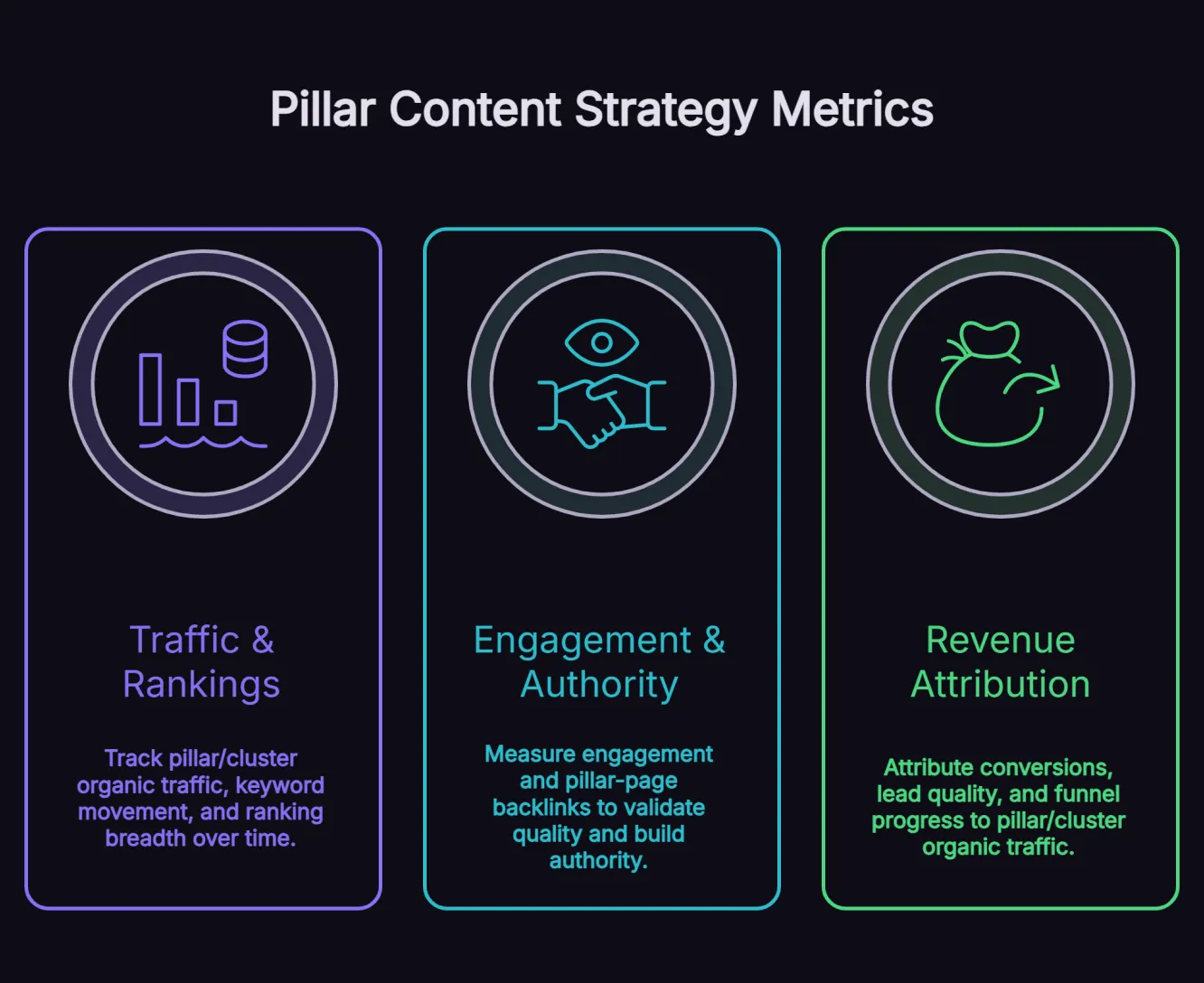 Metrics dashboard showing key performance indicators for measuring pillar content strategy success including traffic, engagement and revenue metrics.