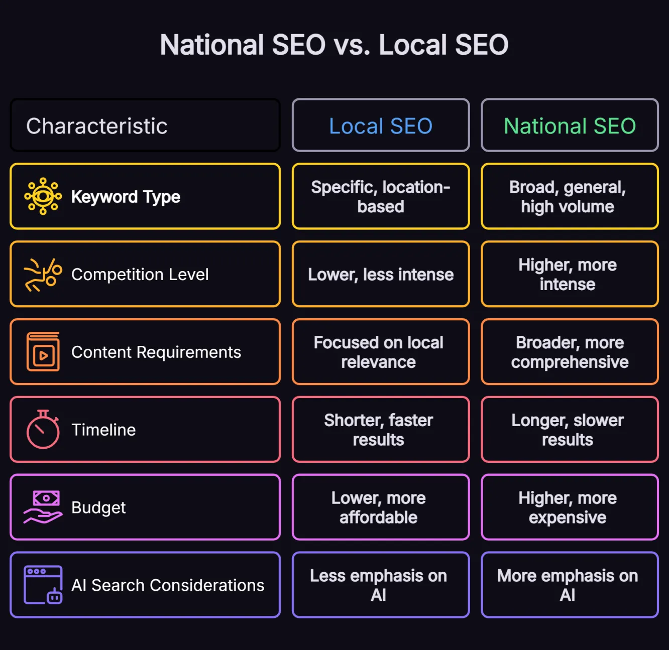 Comparison table showing the key differences between national SEO and local SEO campaigns including timeline, budget and keyword strategy.