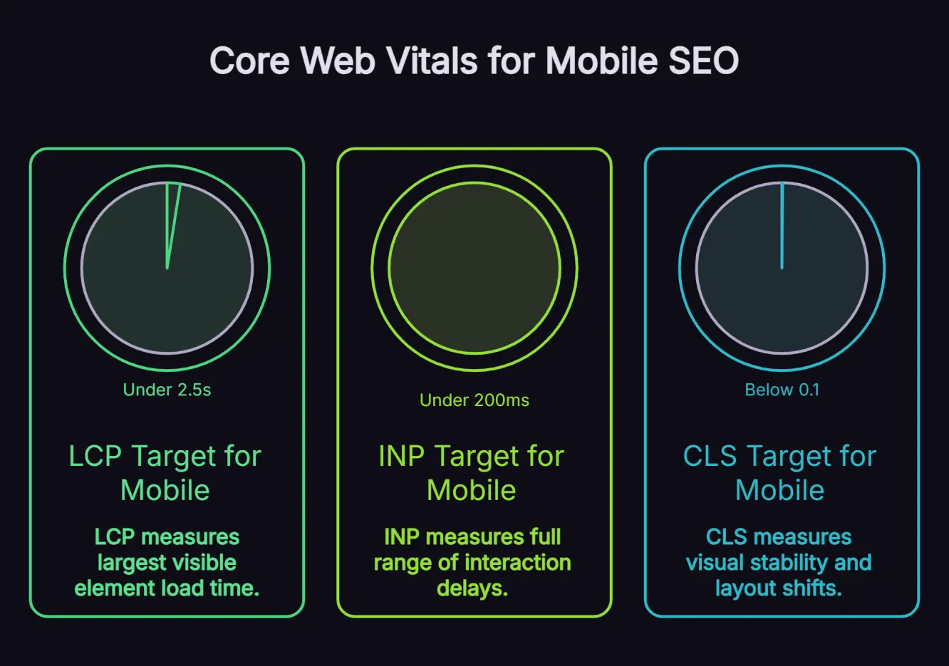 Infographic showing Google's three Core Web Vitals benchmarks for mobile SEO, LCP under 2.5 seconds, INP under 200 milliseconds and CLS under 0.1, with pass and fail thresholds.