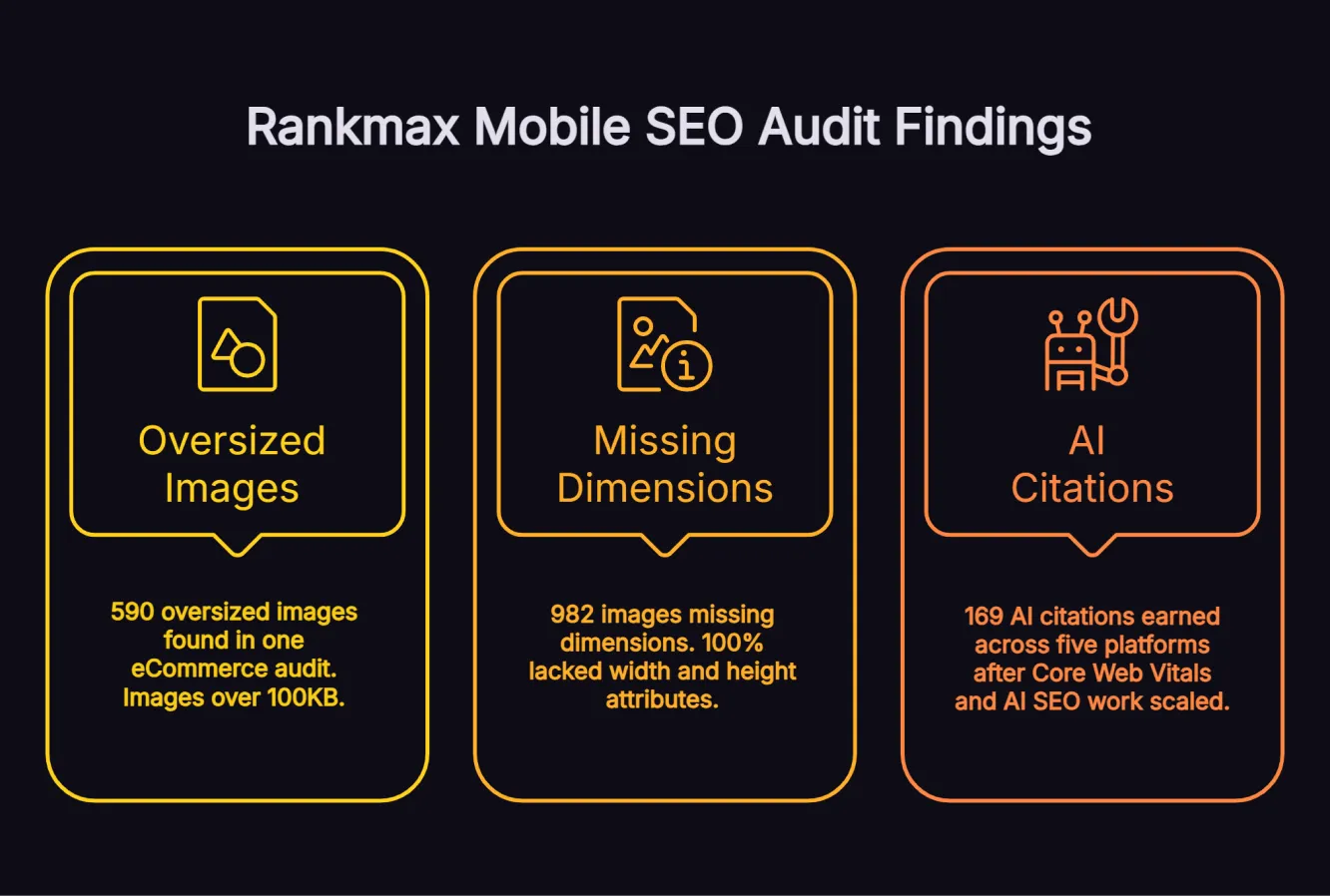 Rankmax mobile SEO audit findings diagram showing 590 oversized images, 982 images missing dimensions and 866 AI citations after Core Web Vitals fixes.