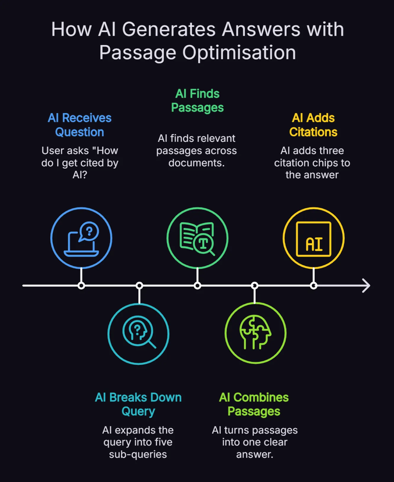 Diagram showing how AI answers a user question by breaking it into sub-queries, finding relevant passages, combining them into one answer, and adding citations.