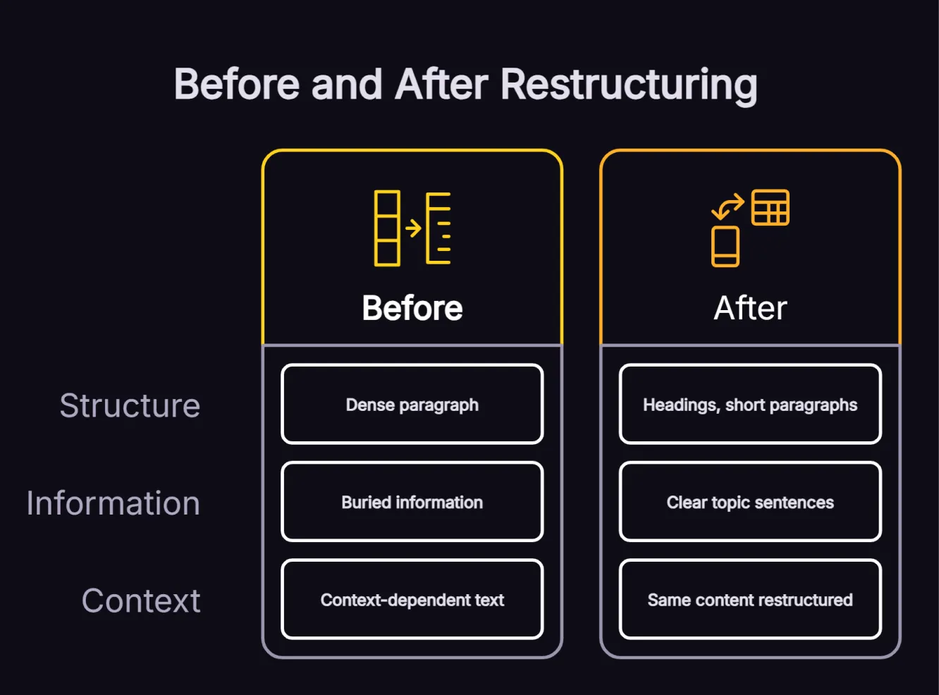Before and after comparison showing content restructured for passage optimisation with improved clarity and extraction potential.